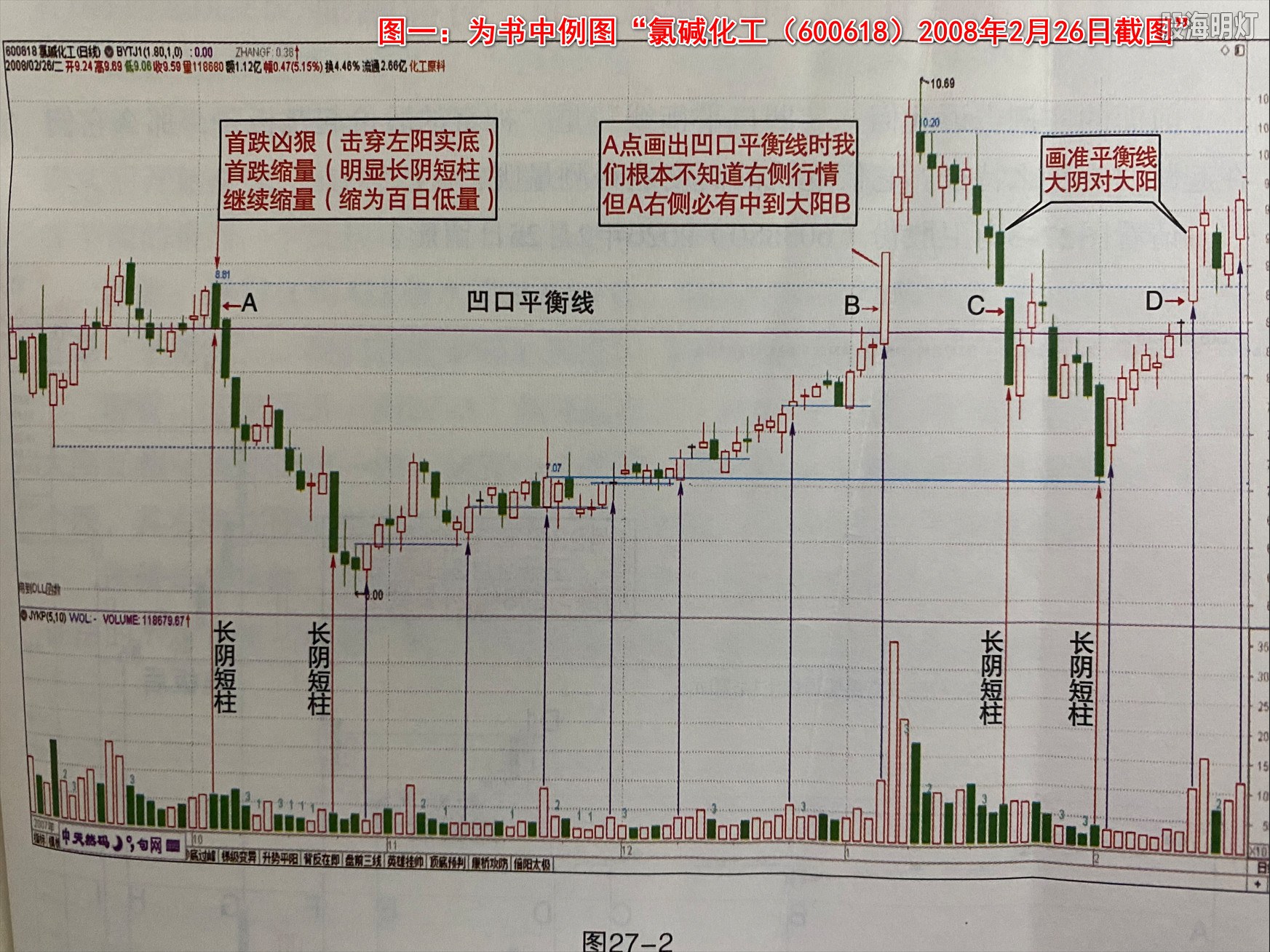 图一：书中例图“氯碱化工（600618）2008年2月26日截图