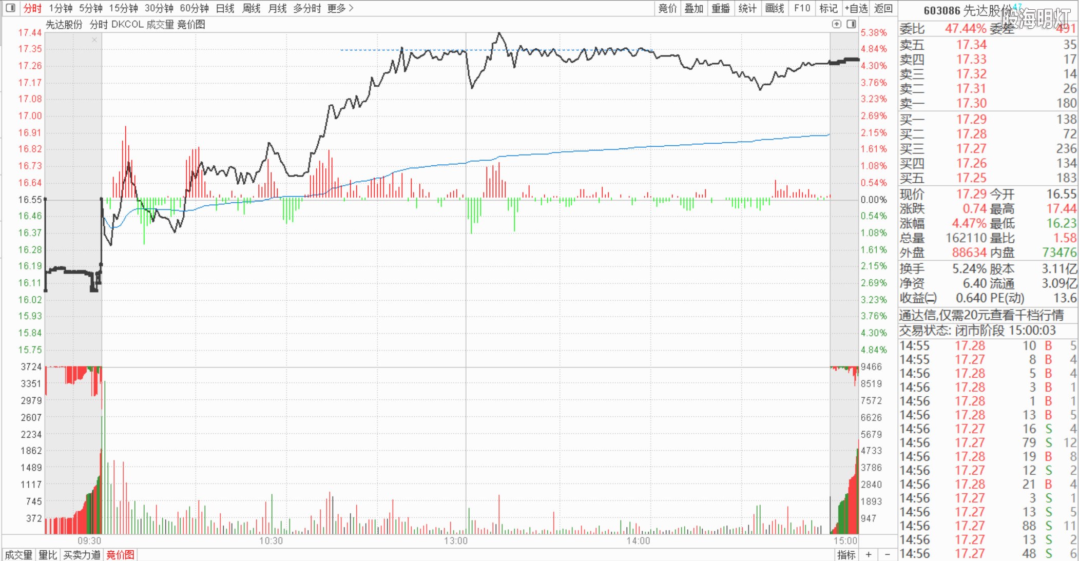 2022-10-18_先达股份17日分时.jpg