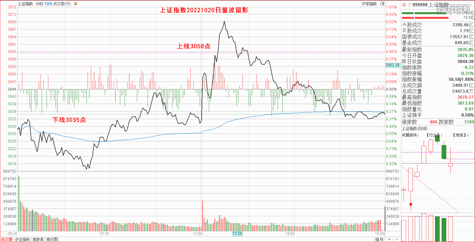 1.1.1大盘指数量波.png