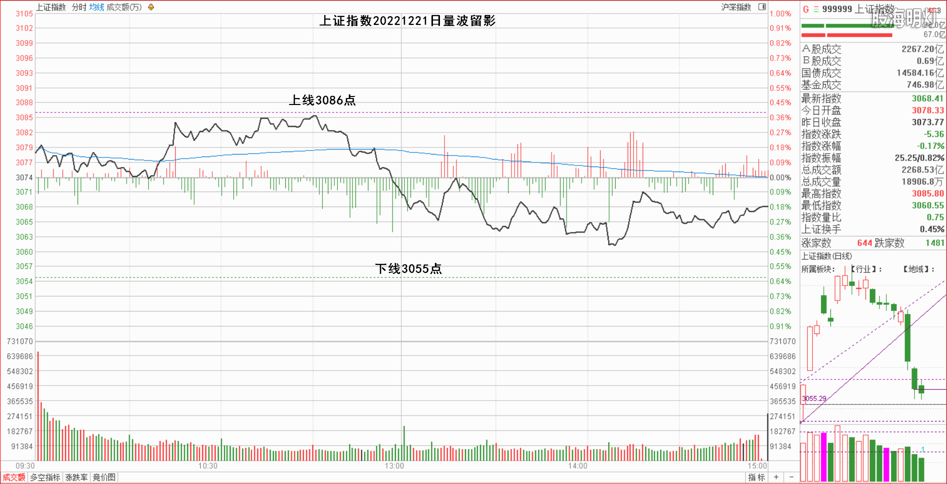 1.1.1大盘指数量波.png