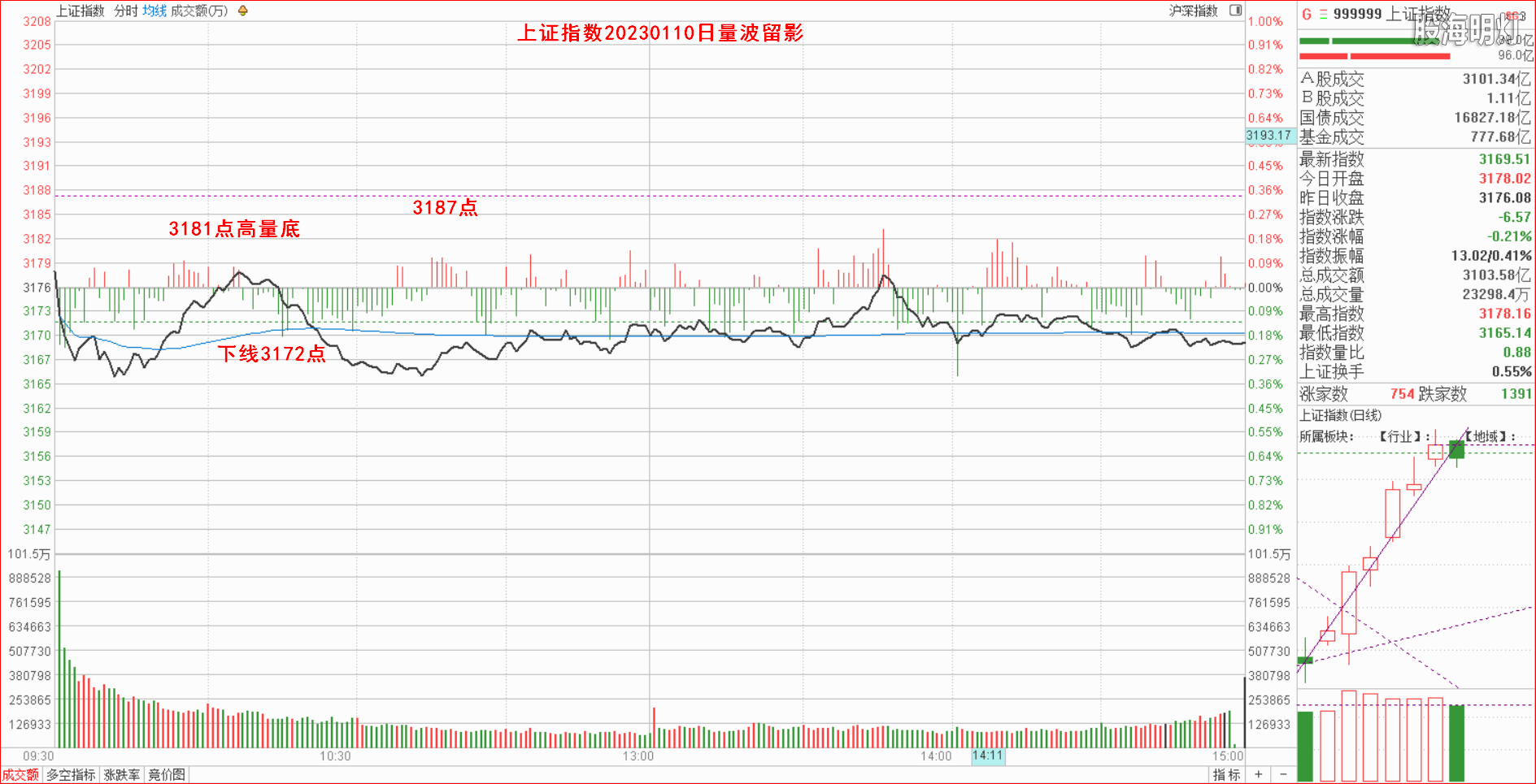 1.1.1大盘指数量波.png