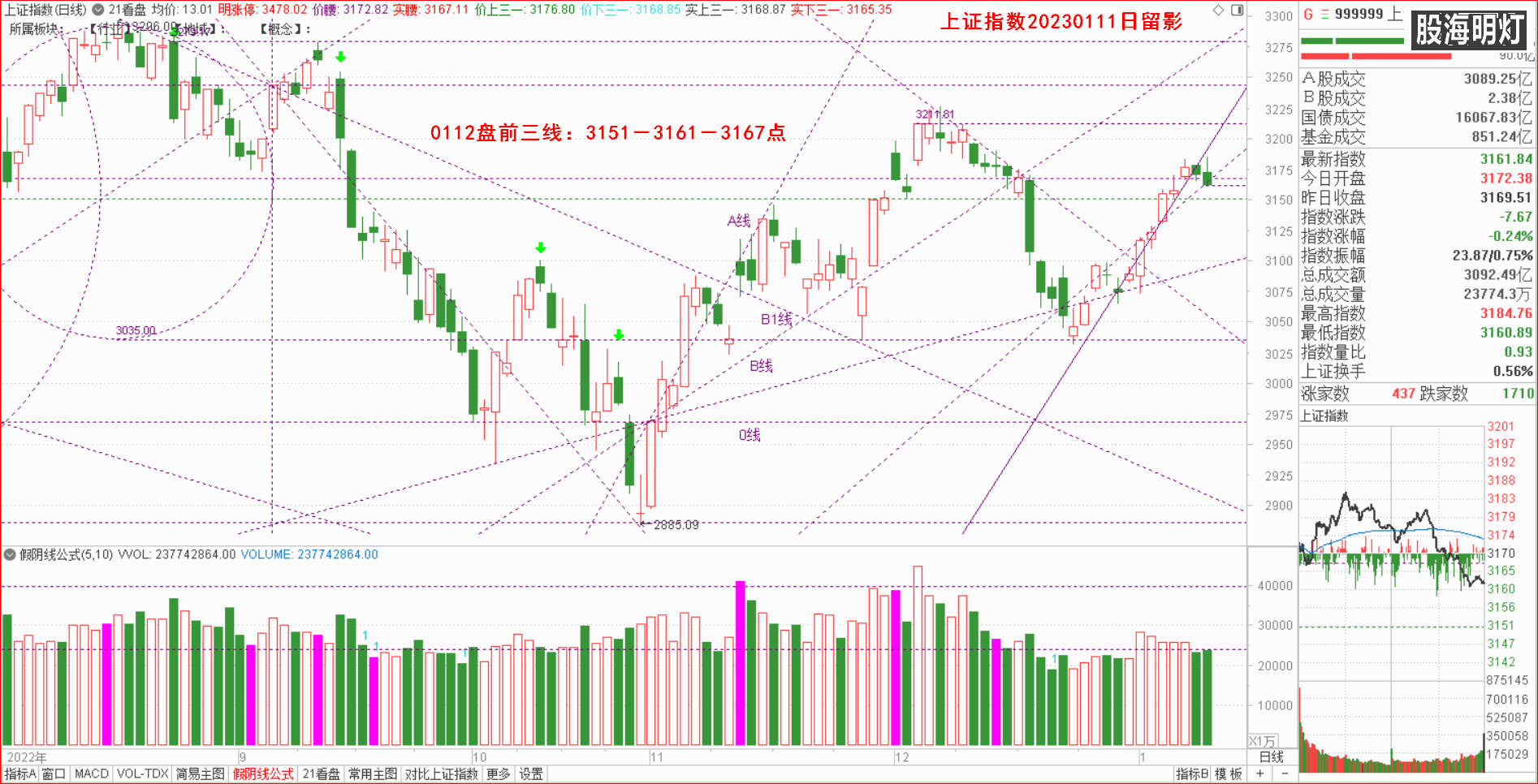 0.0大盘指数日象.png