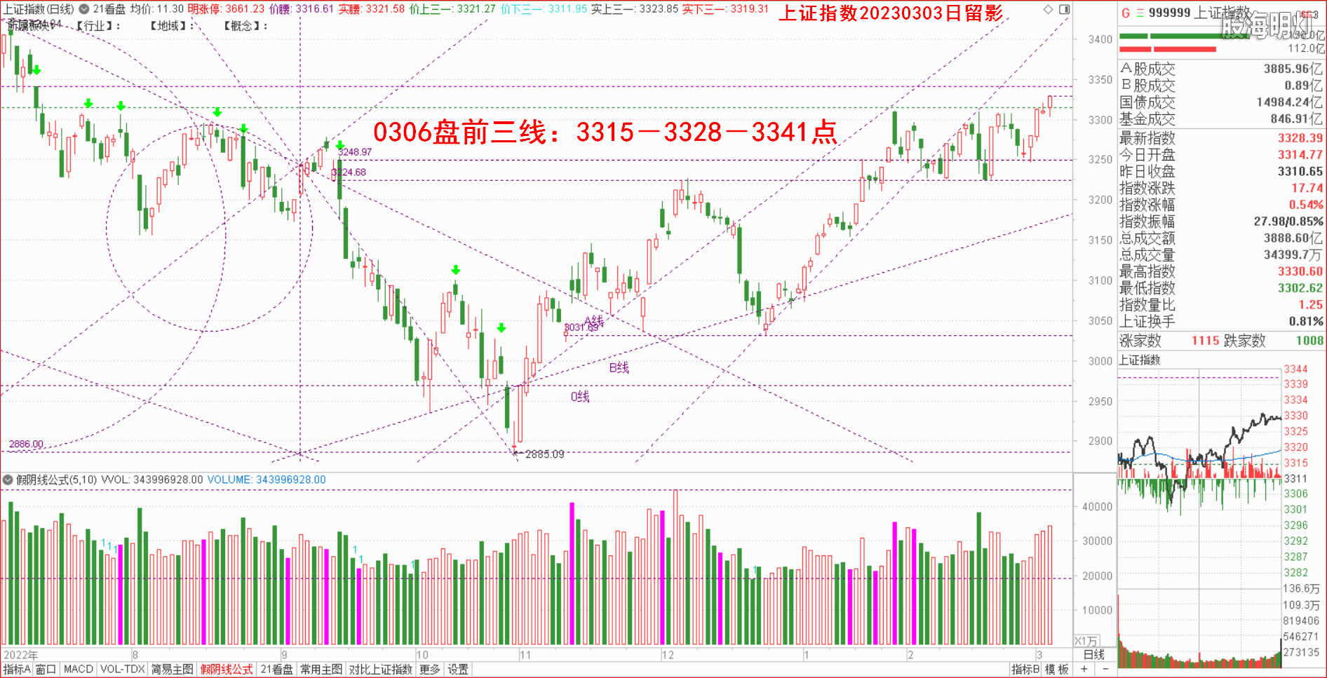 0.0大盘指数日象.png