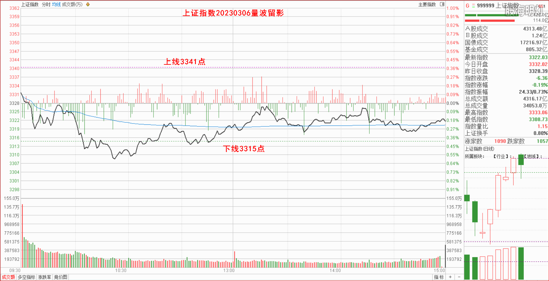 1.1.1大盘指数量波.png