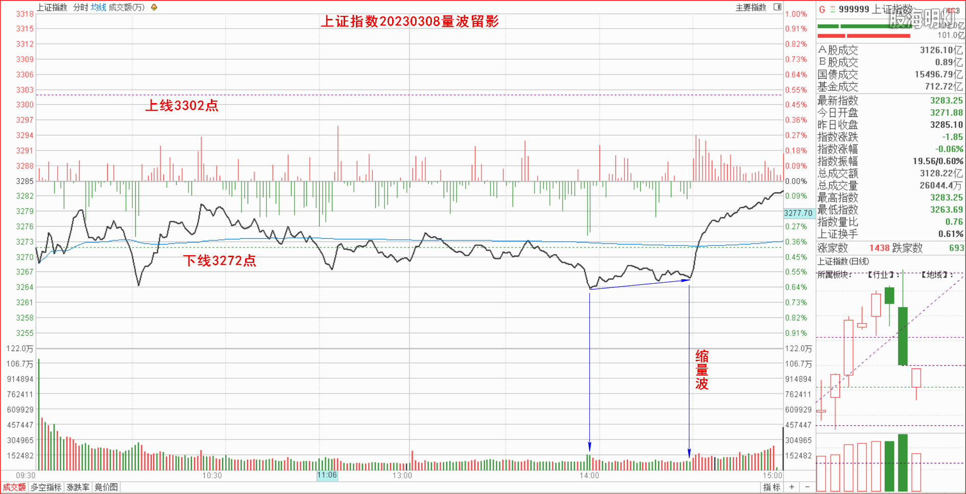 1.1.1大盘指数量波.png