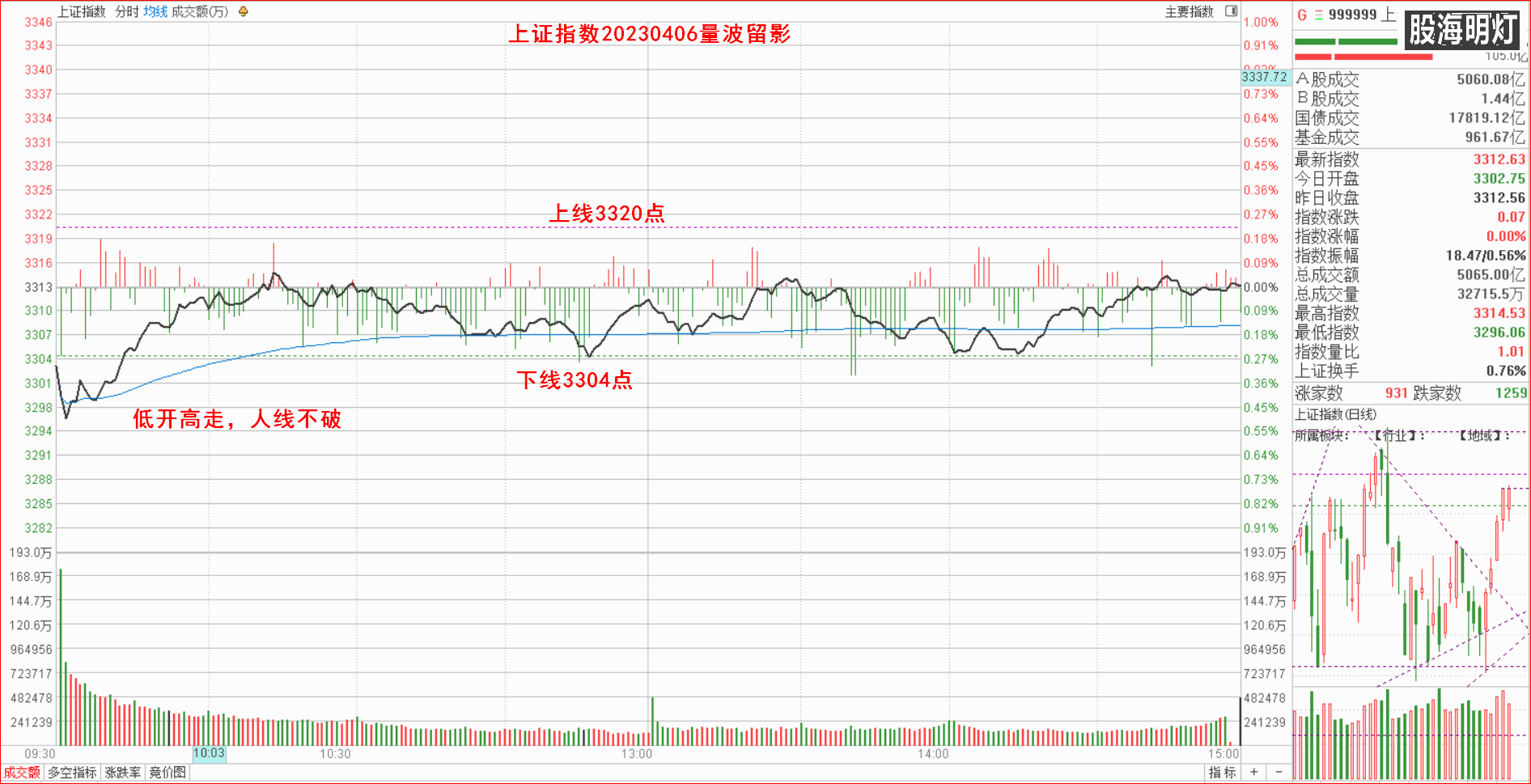 1.1.1大盘指数量波.png