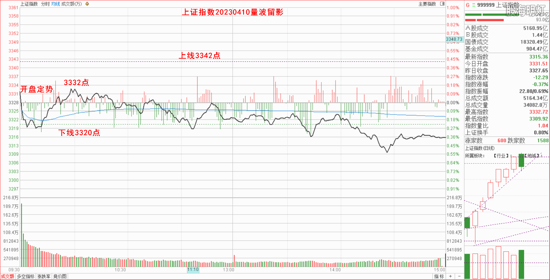 1.1.1大盘指数量波.png