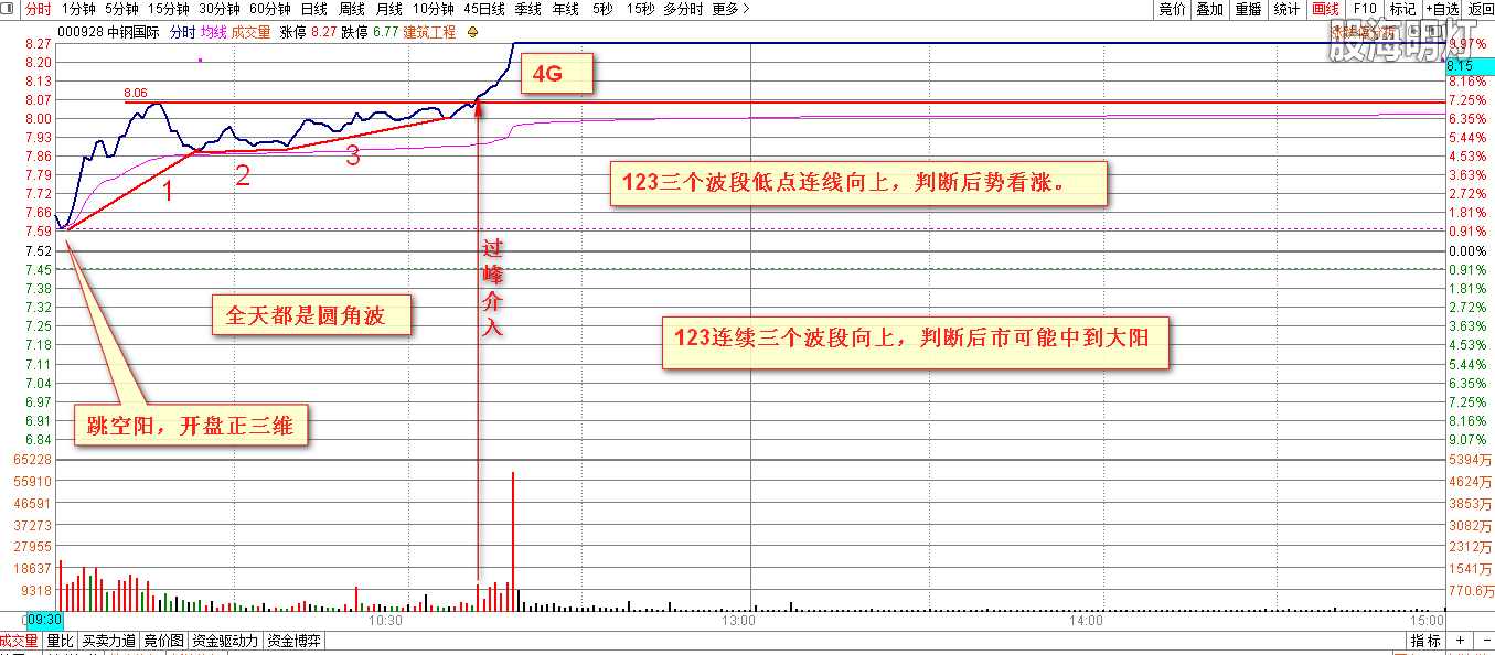 中钢国际量波图.png