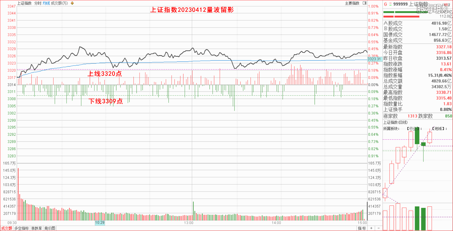 1.1.1大盘指数量波.png