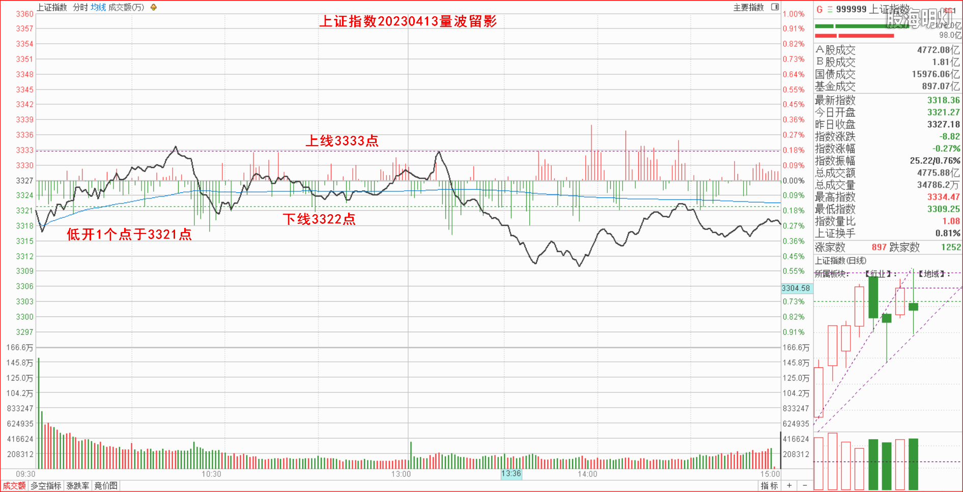 1.1.1大盘指数量波.png