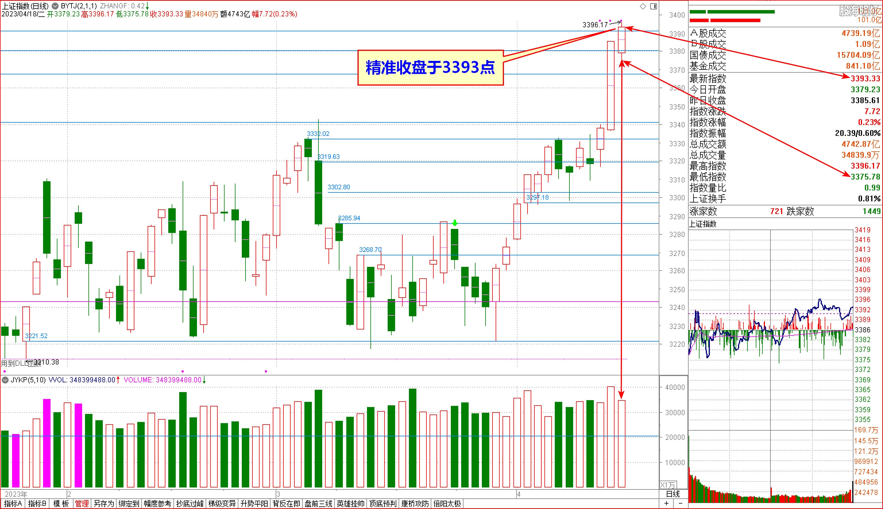 2023-04-18上证日象 精准收盘于3393点.jpg