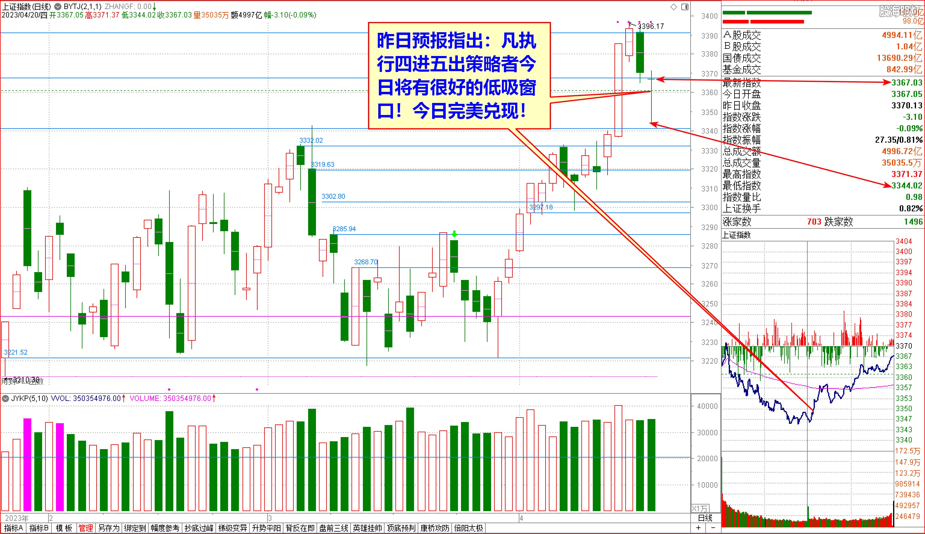 2023-04-20上证日象 预报今日有很好的低吸窗口完美兑现.jpg