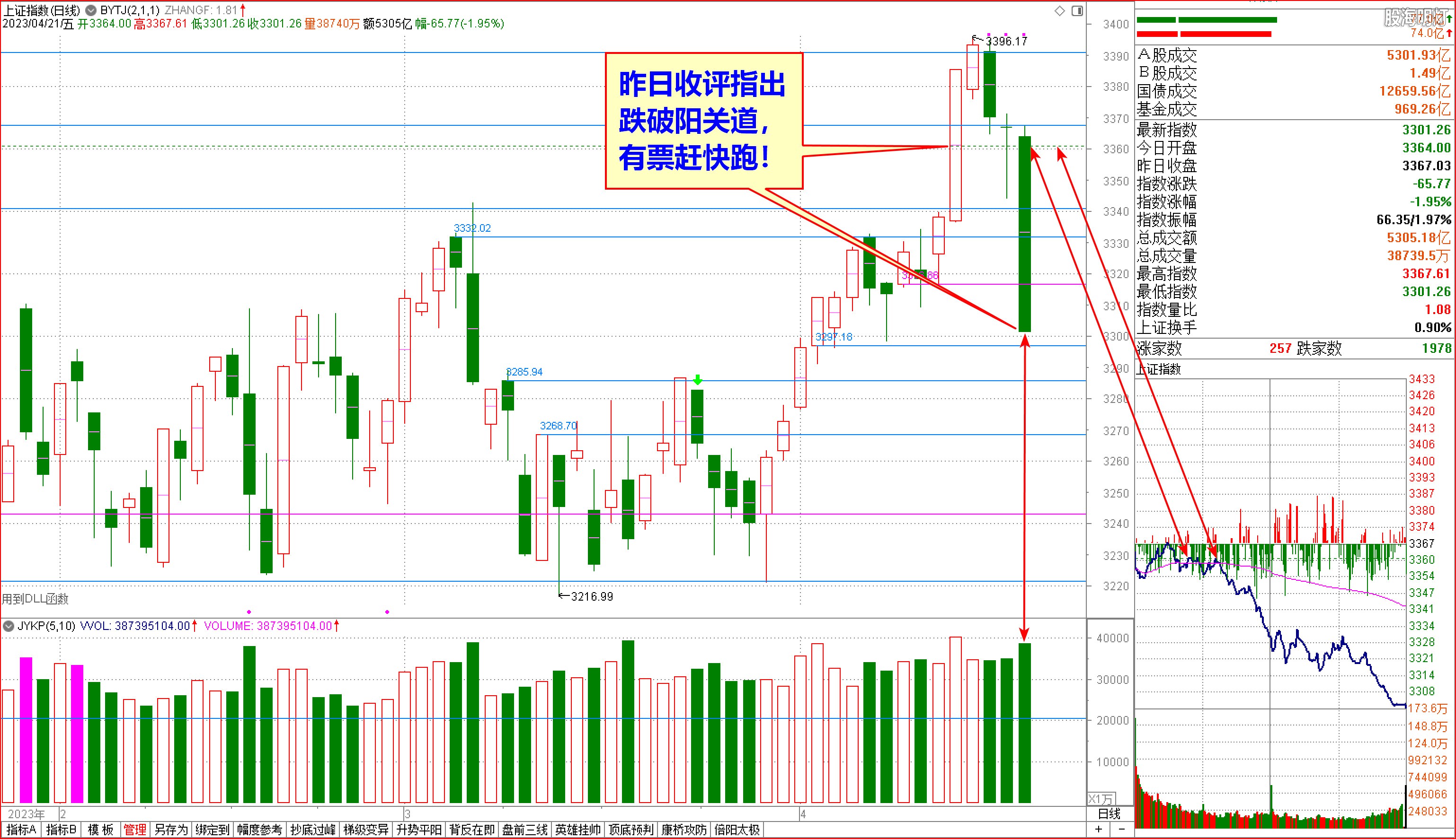 2023-04-21上证日象 昨日收评 跌破阳关道 有票赶快跑.jpg