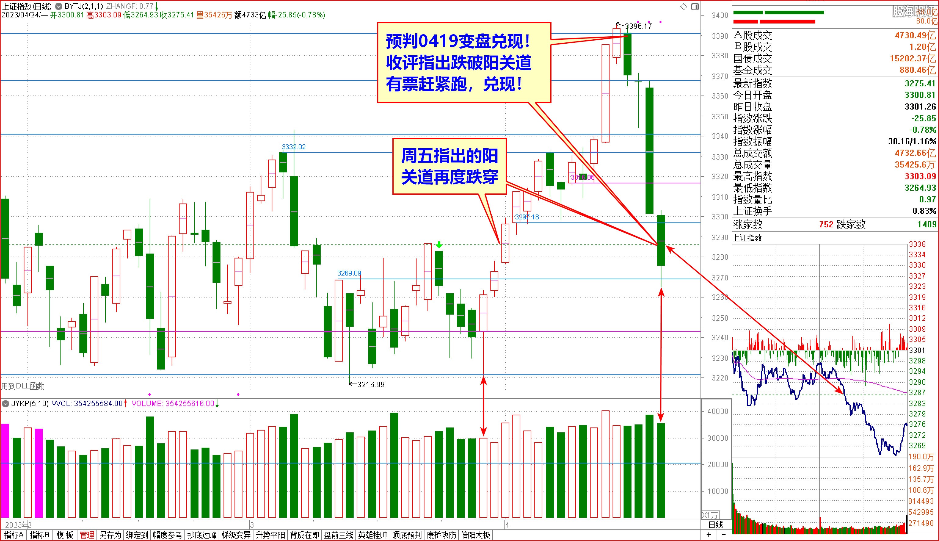 2023-04-24上证日象 跌破阳关道 再度大跌.jpg