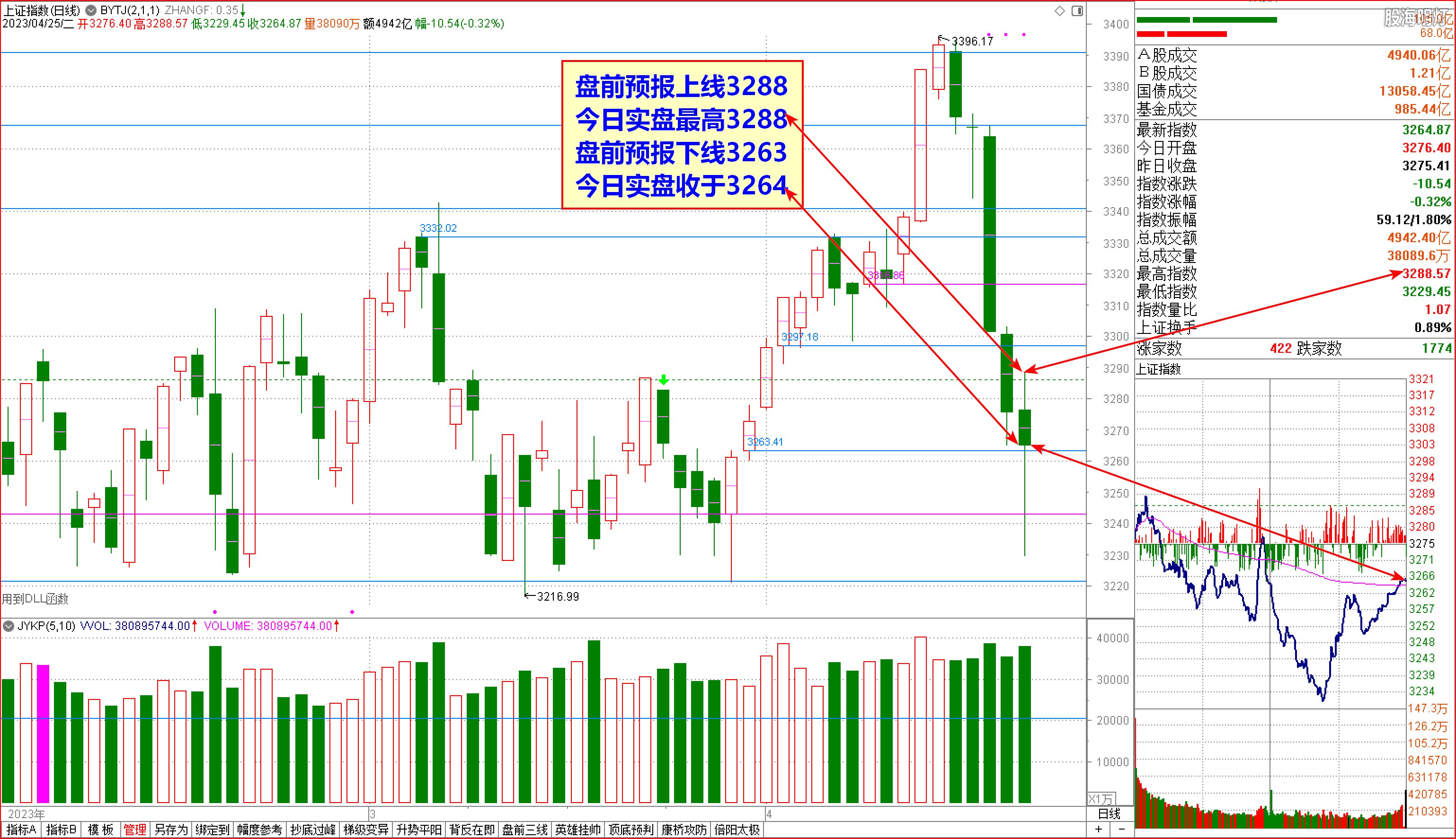 2023-04-25上证日象 盘前预报3263,实收3264.jpg