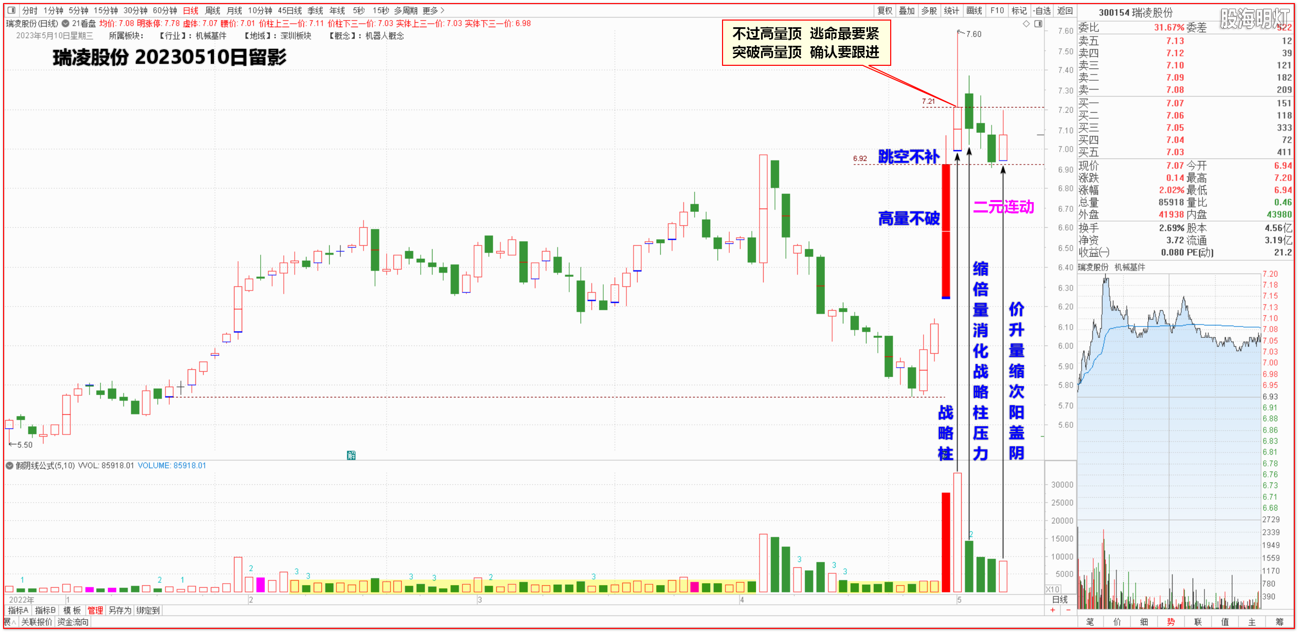 2023-05-10  瑞凌股份高量不破跳空不补2.png