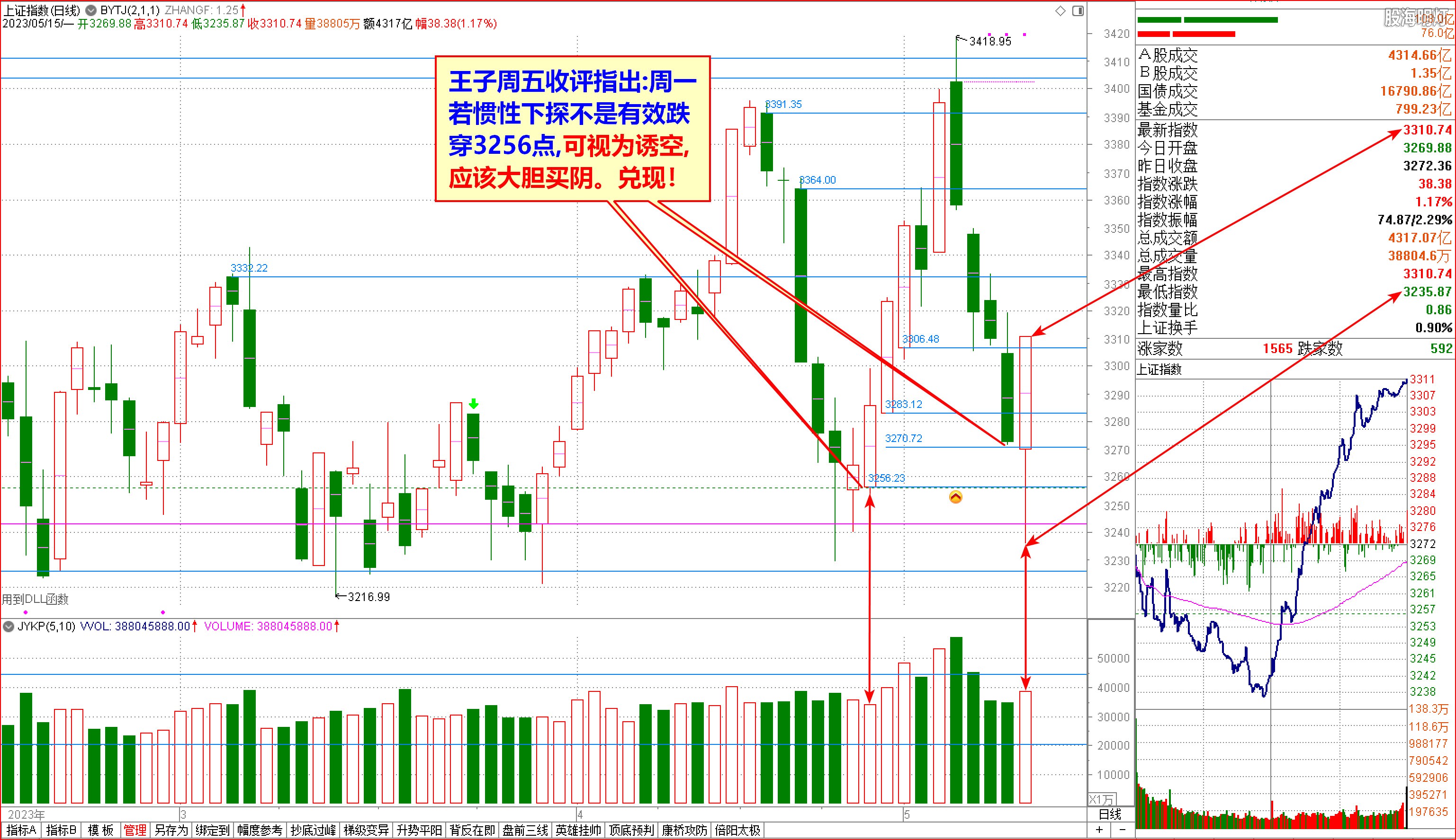 2023-05-15上证日象 不是有效跌破3256可大胆买阴兑现.jpg