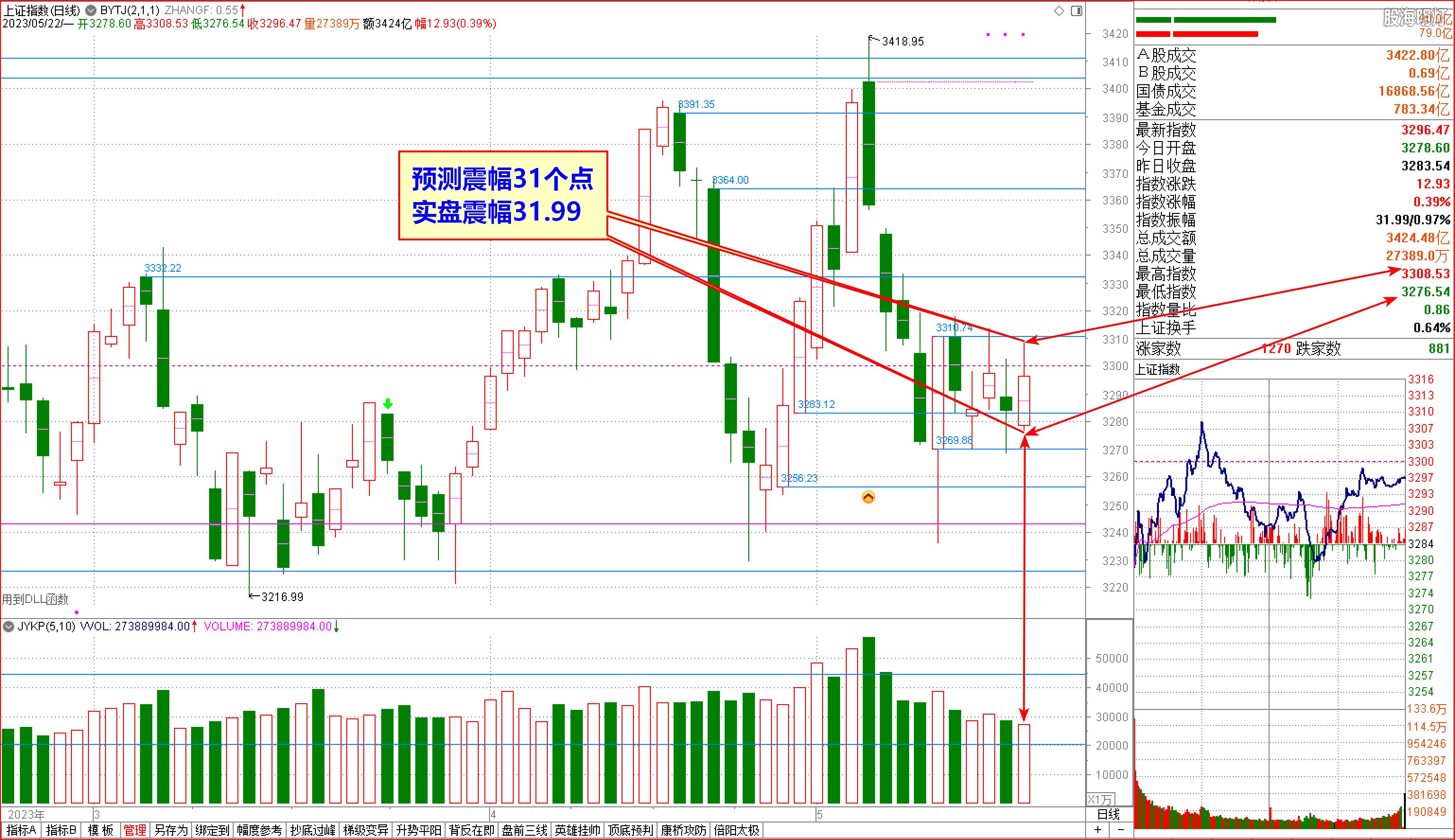 2023-05-22上证日象 预测震幅精准兑现.jpg