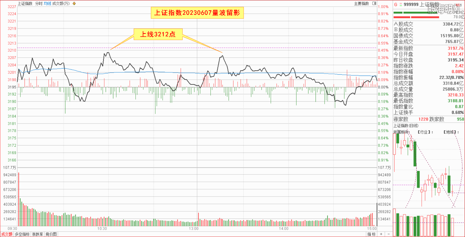 1.1.1大盘指数量波.png