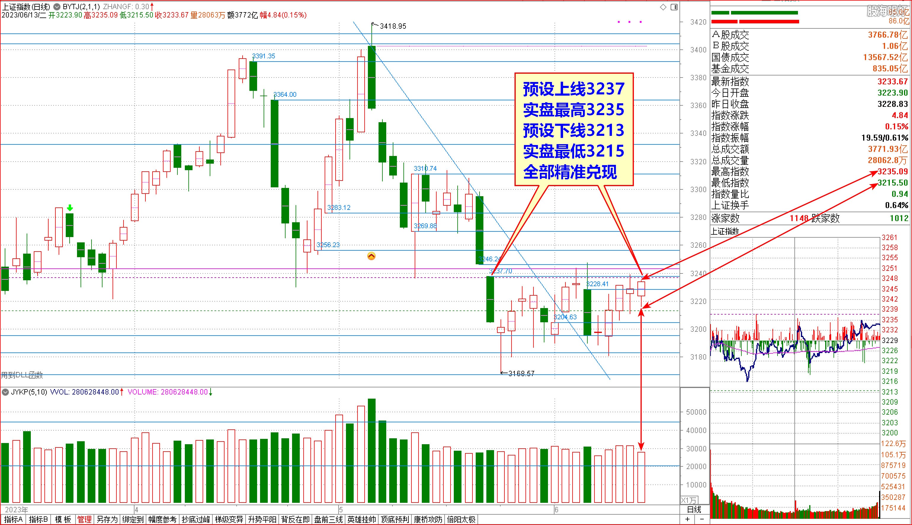 2023-06-13上证日象 上下二线精准兑现.jpg
