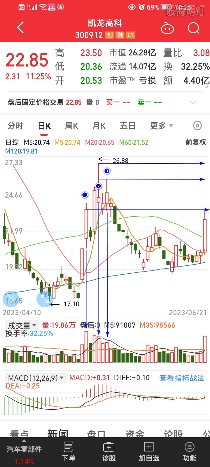 图中的主要矛盾是，高量柱1、高价2、最近的高量3价2、最近的