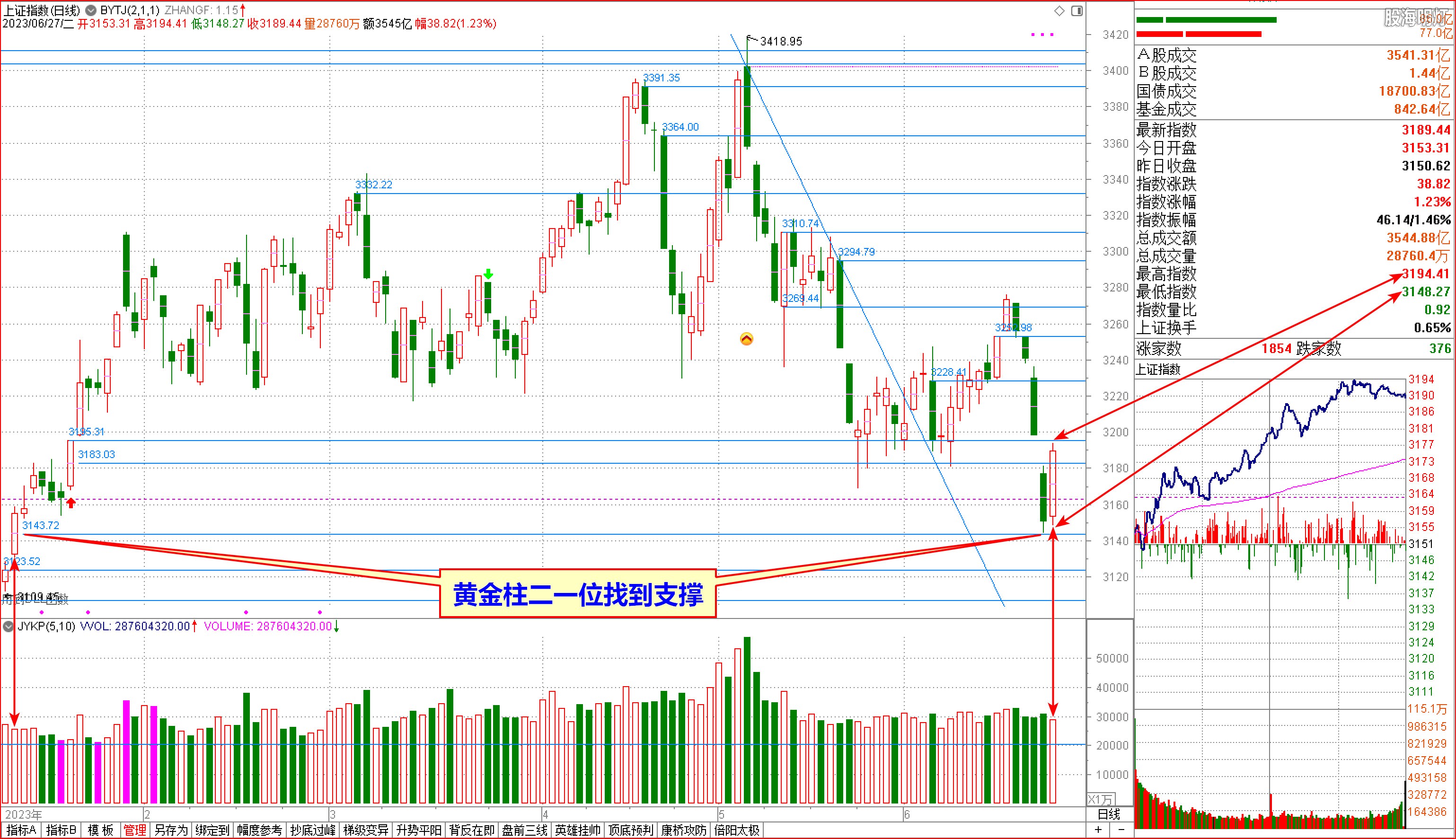 2023-06-27上证日象 昨日黄金柱二一位找到支撑.jpg