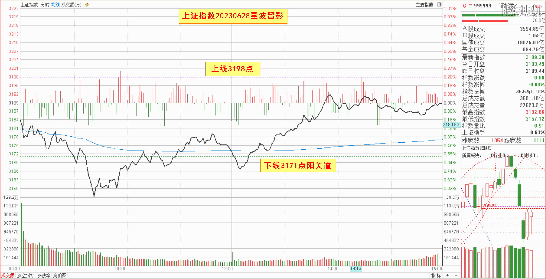 1.1.1大盘指数量波.png