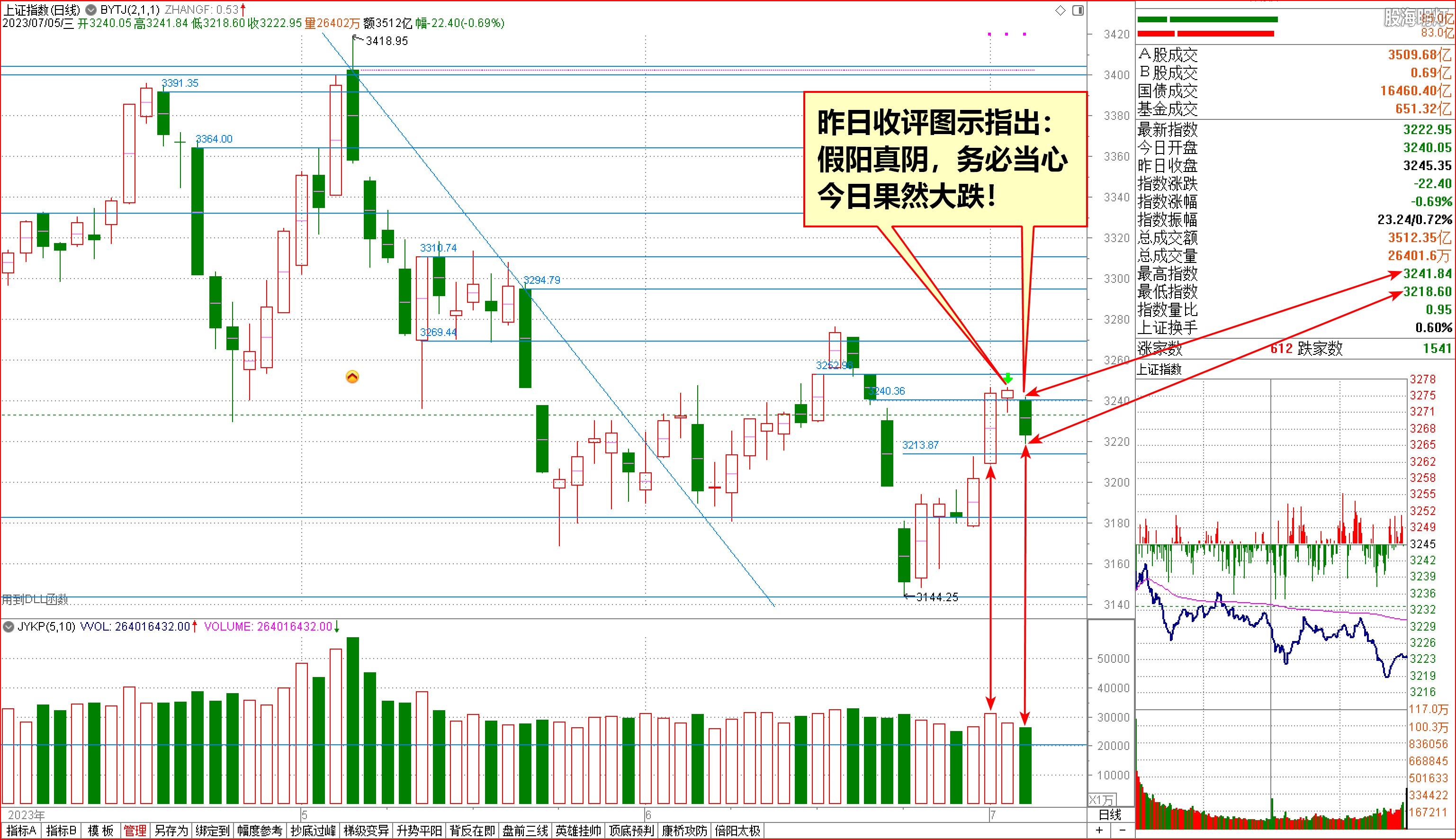 2023-07-05上证日象 假阳真阴后果然大跌.jpg