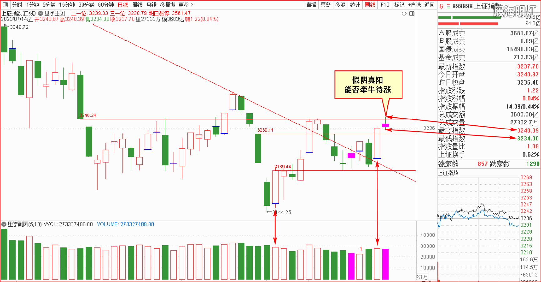2023-07-14上证日象 假阴真阳 牵牛待涨.png