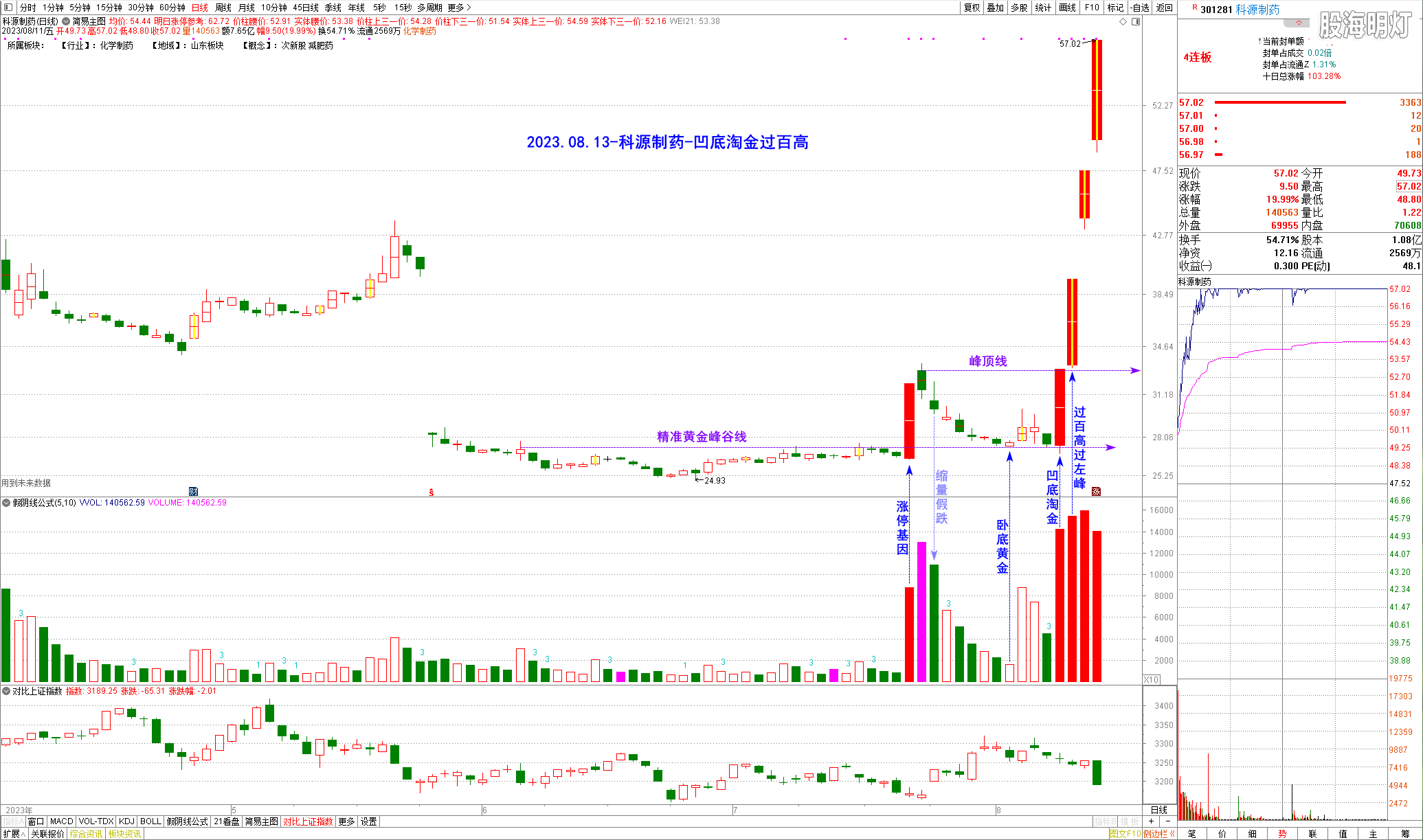 2023.08.13-科源制药-(21)-凹底淘金过百高.png