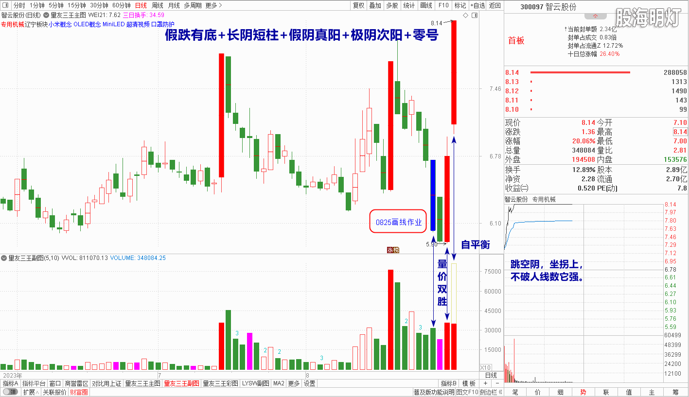 230830智云股份涨停20CM.png