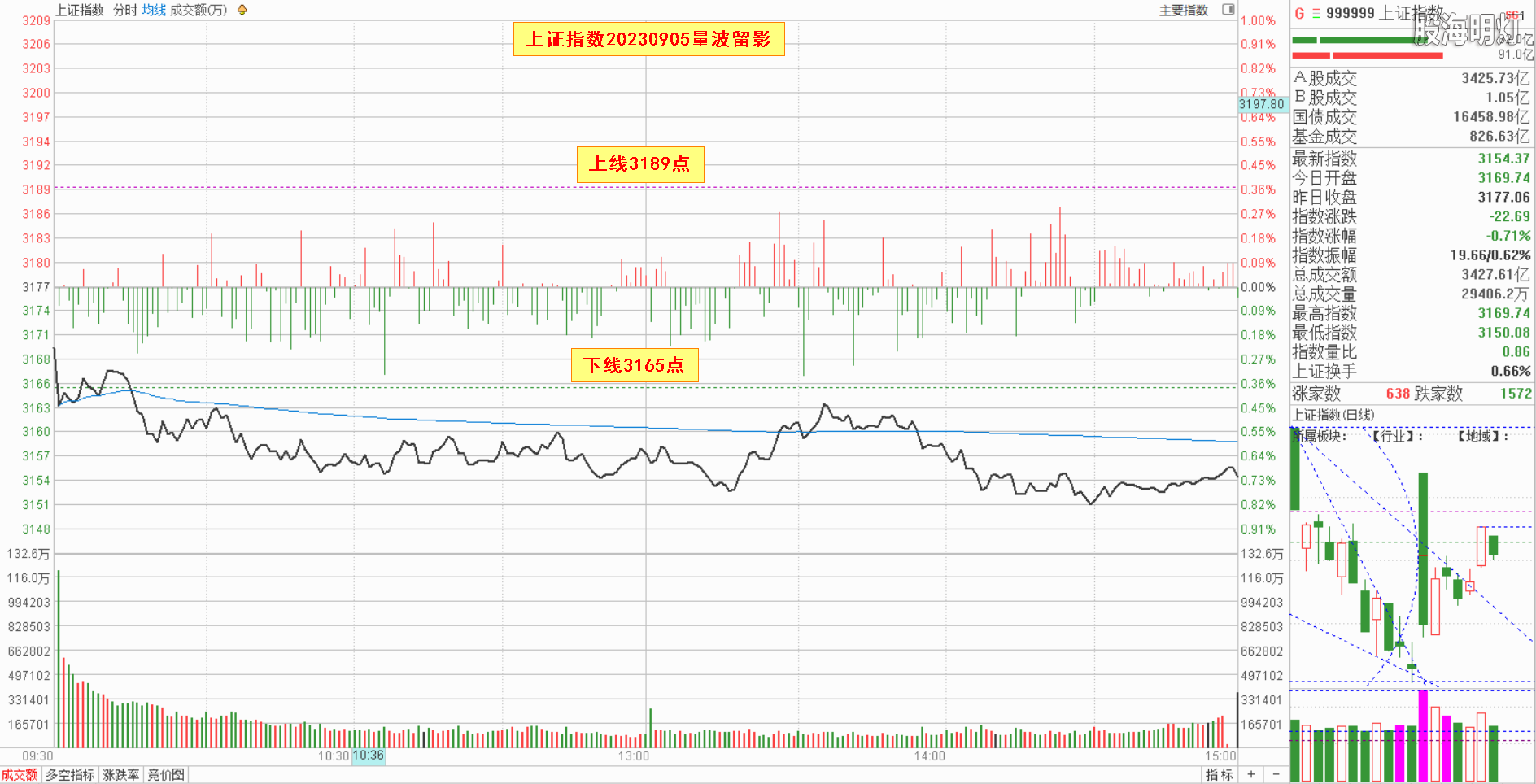 0.1大盘指数量波.png