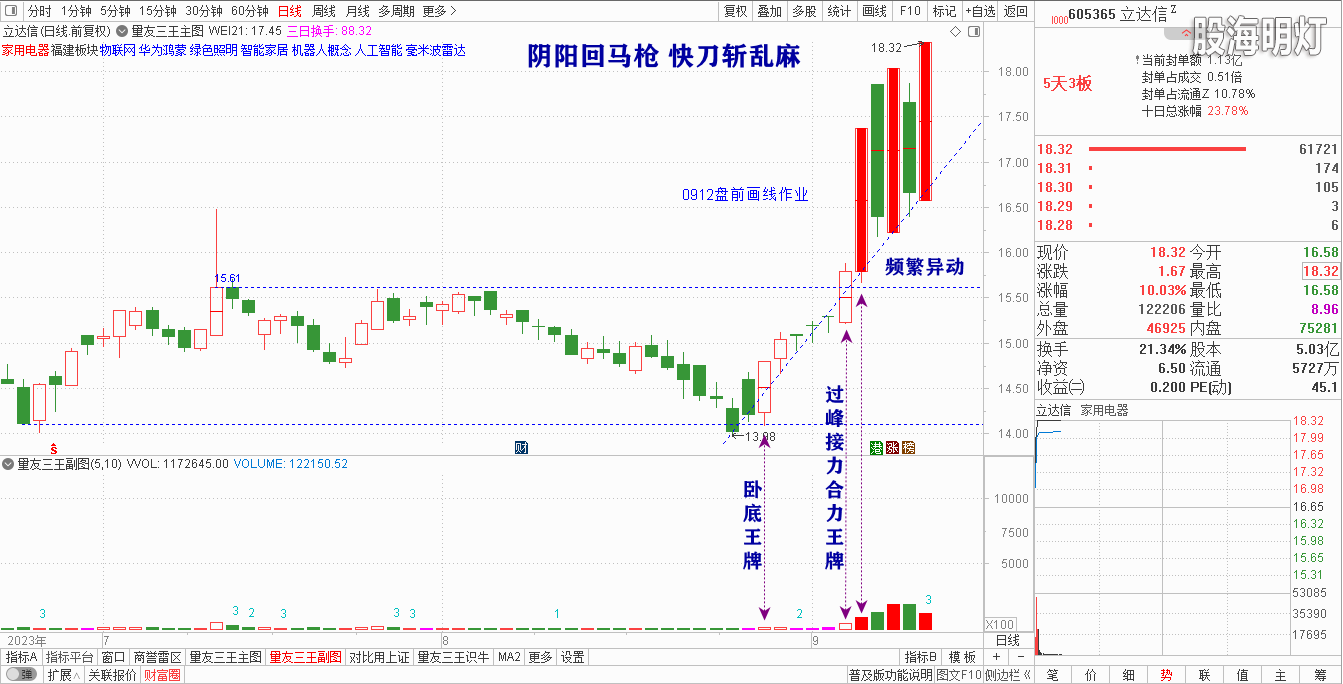 230912立达信回马枪涨停.png