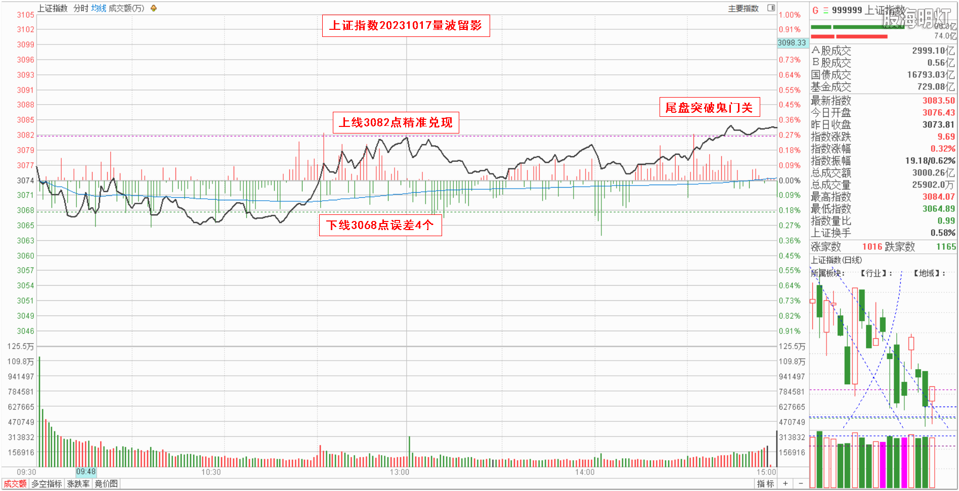 0.1大盘指数量波.png