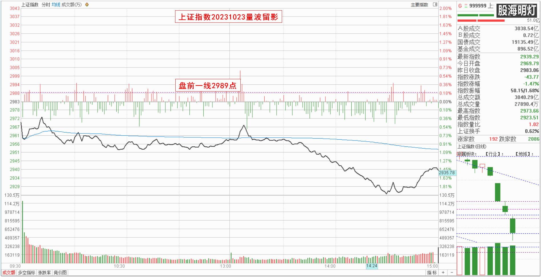 0.1大盘指数量波.png