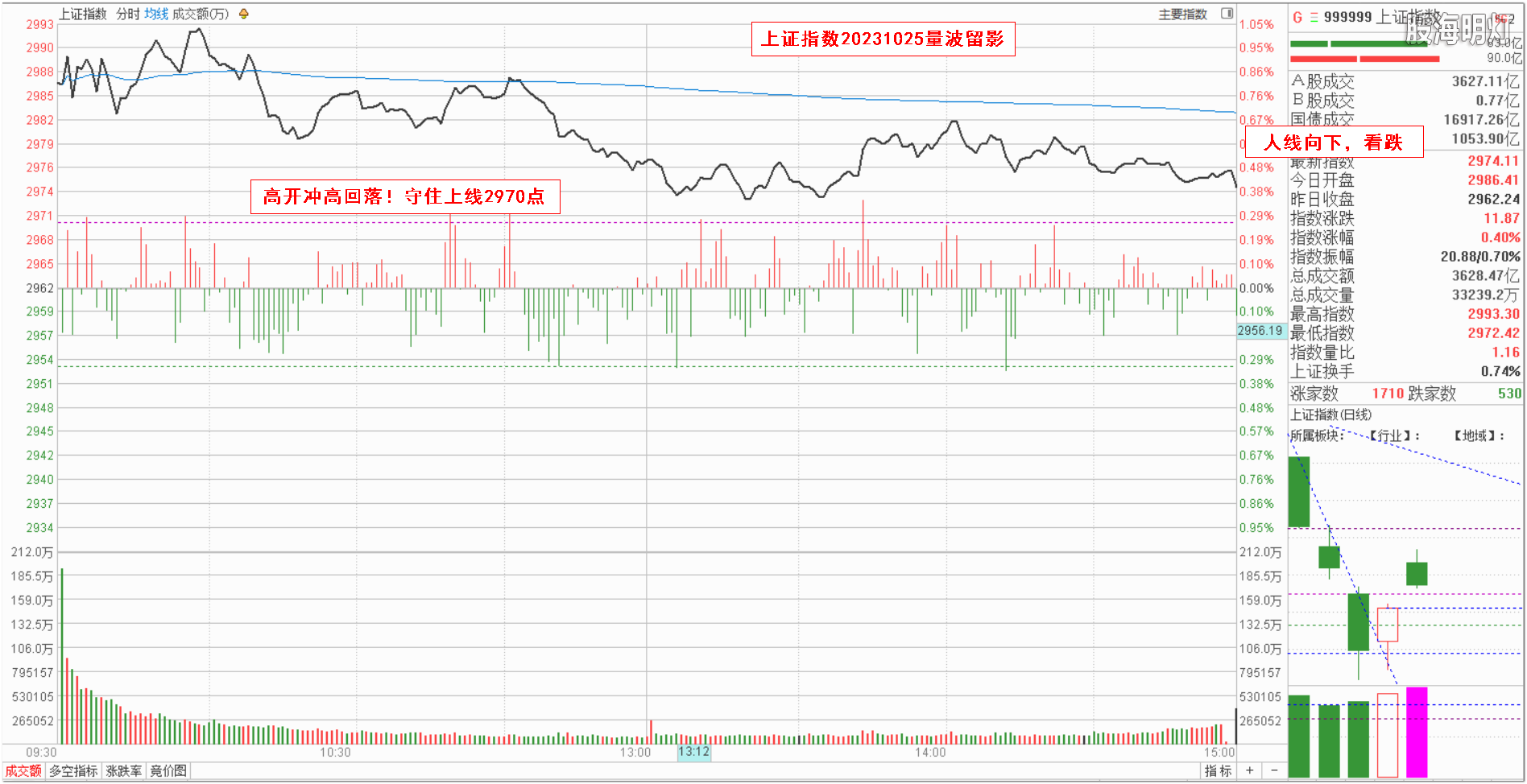 0.1大盘指数量波.png