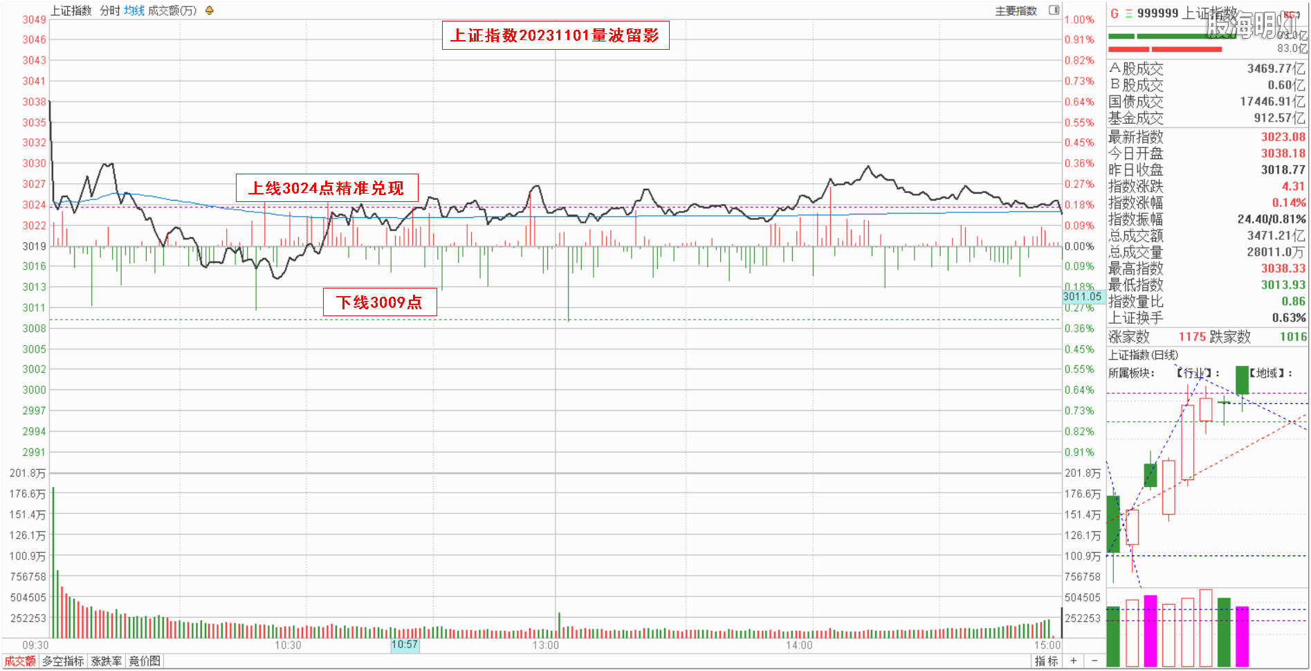 0.1大盘指数量波.png