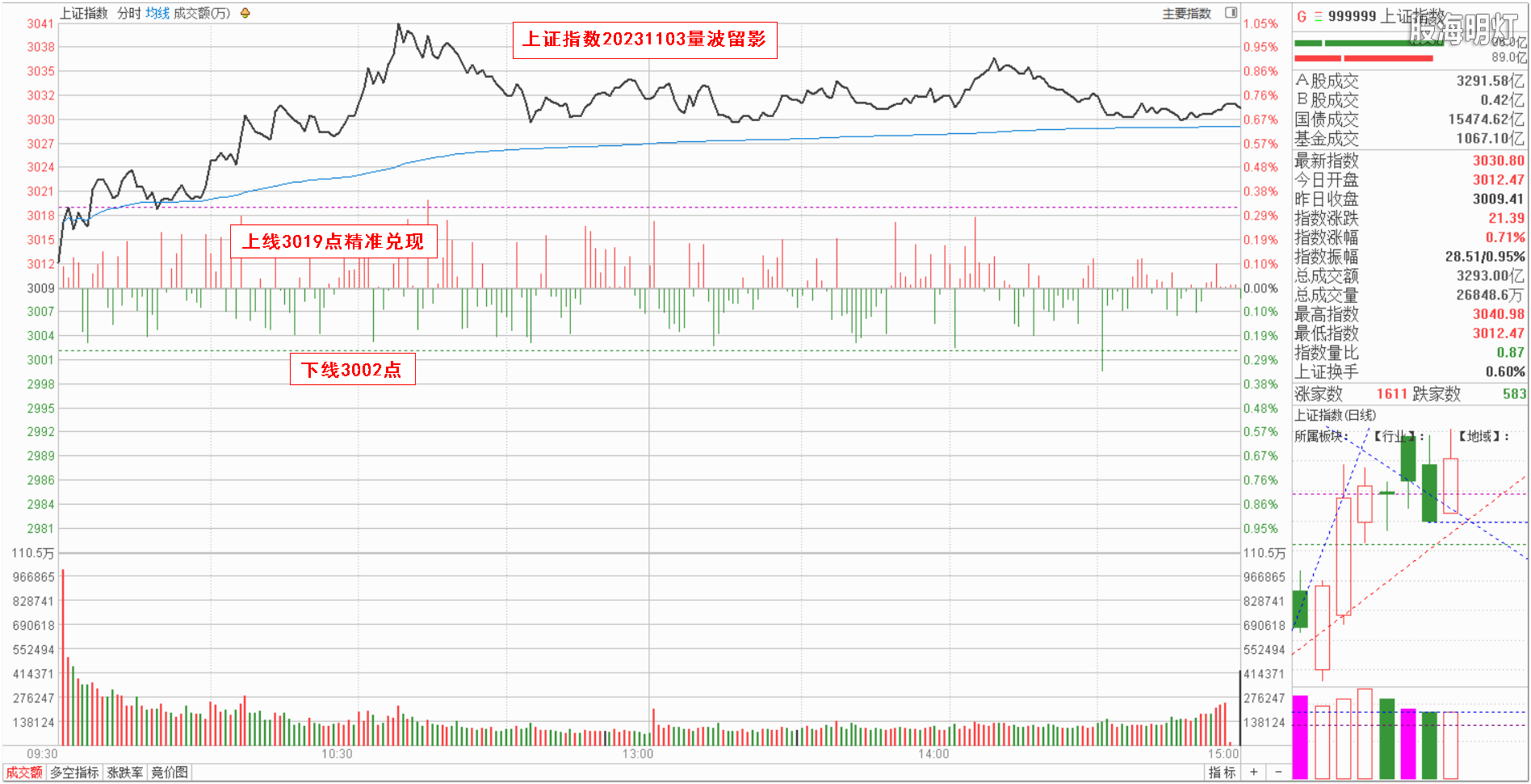 0.1大盘指数量波.png