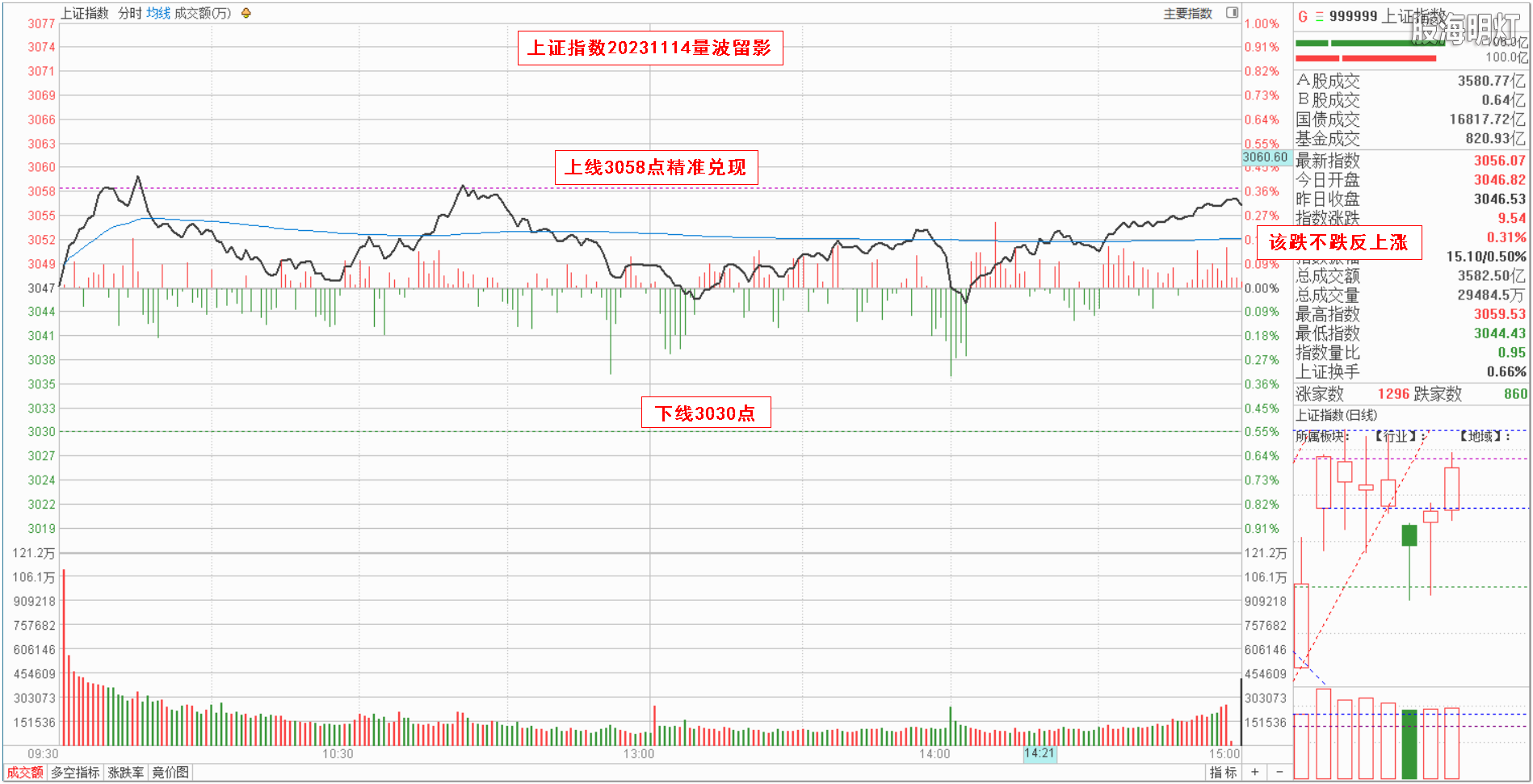 0.1大盘指数量波.png