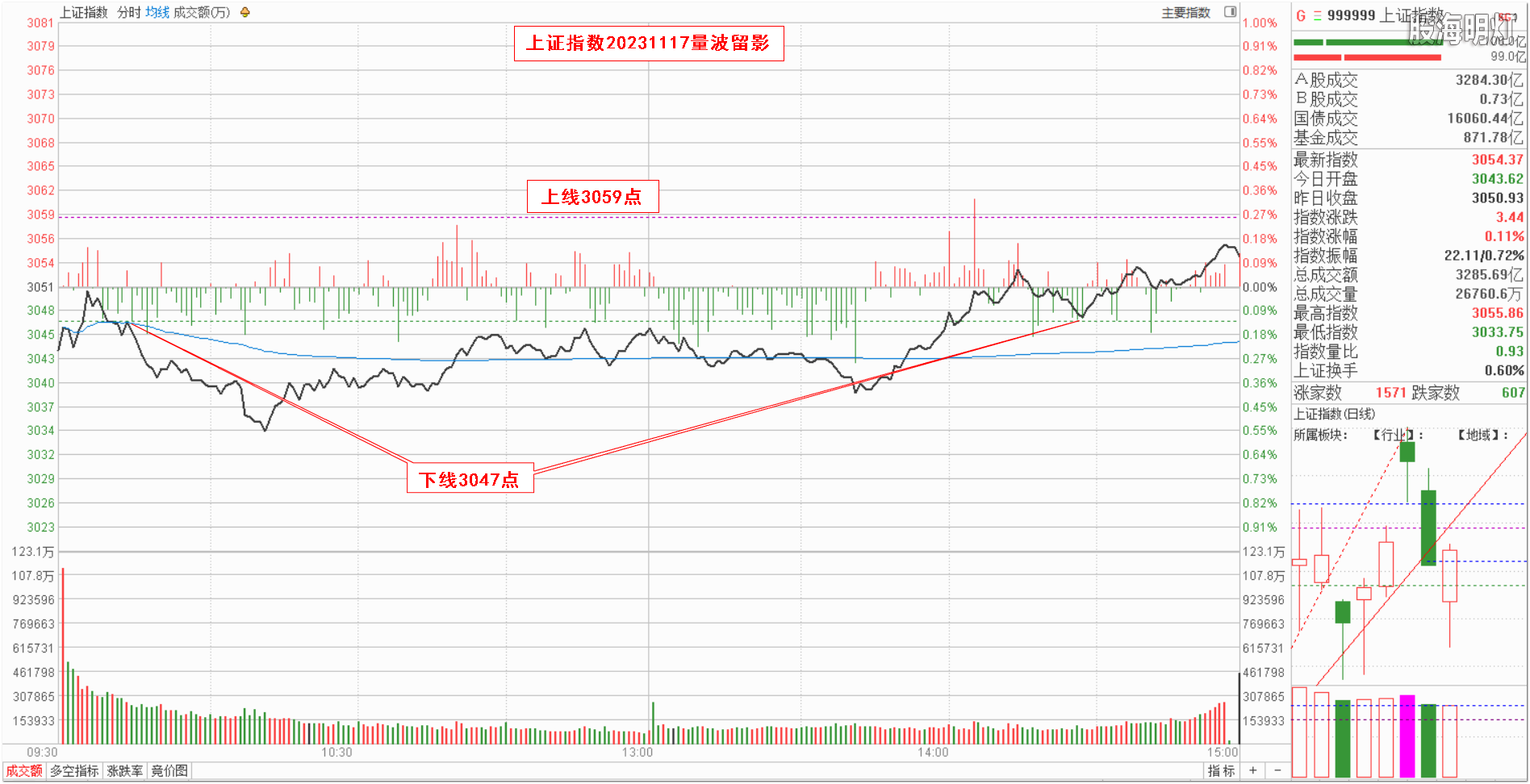 0.1大盘指数量波.png