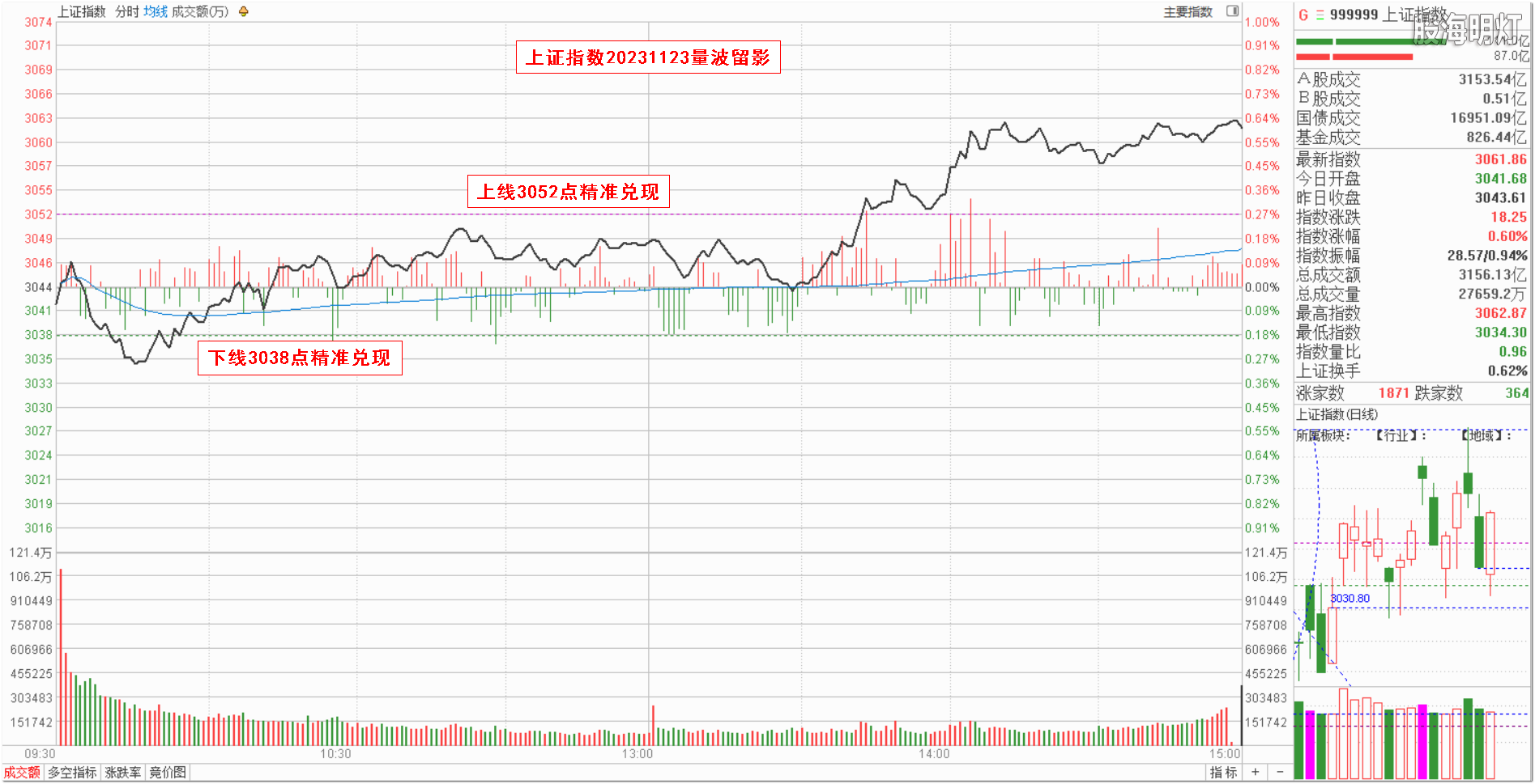 0.1大盘指数量波.png