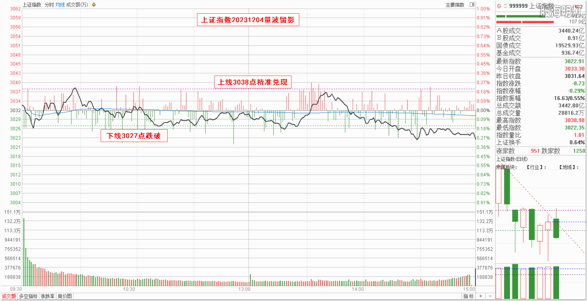 0.1大盘指数量波.png