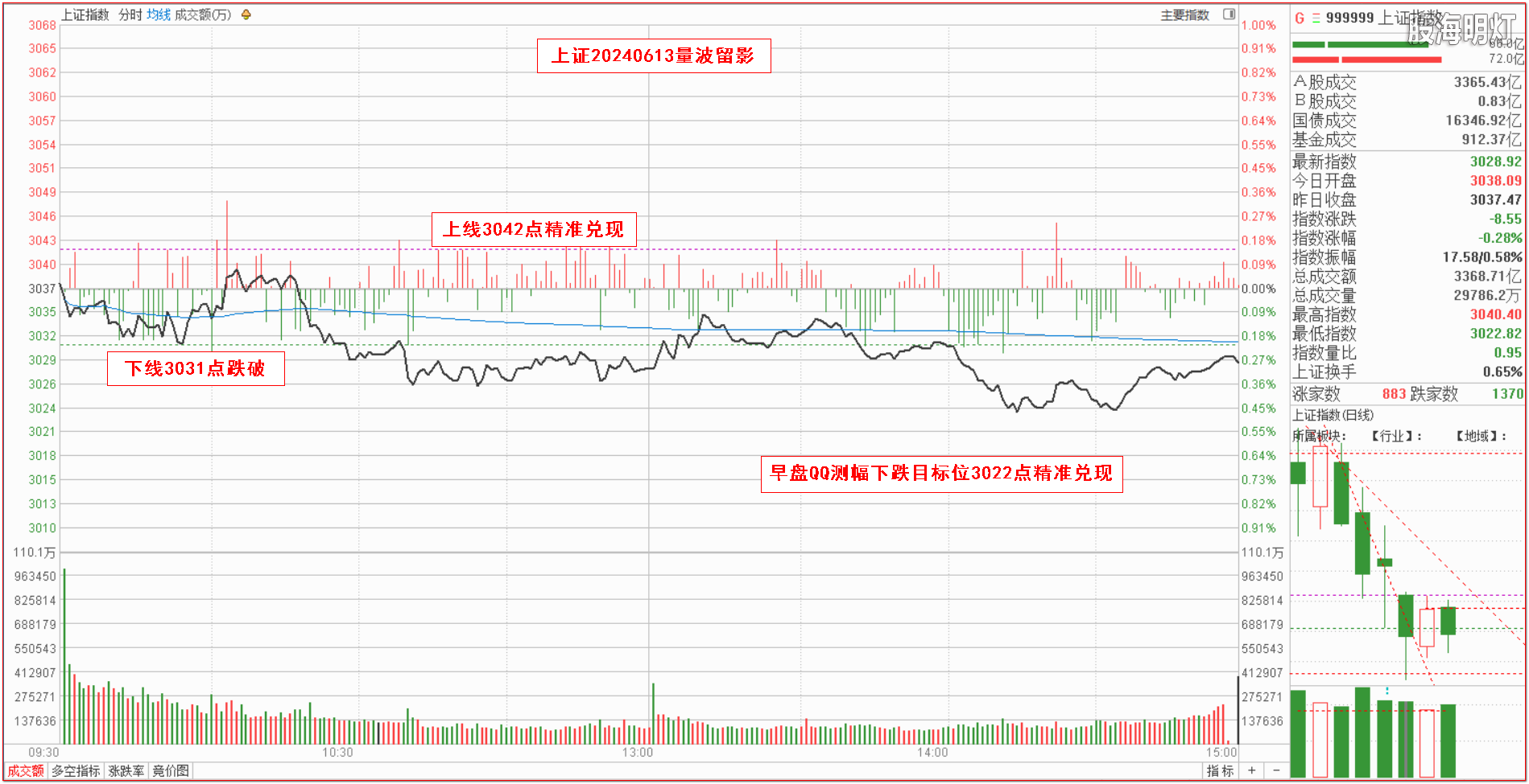1上证指数量波.png