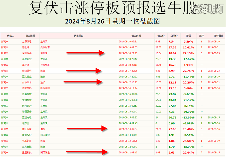 伏击涨停板预报8-26.png