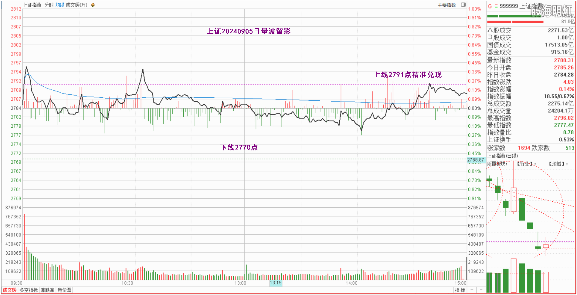 0.1上证指数量波.png