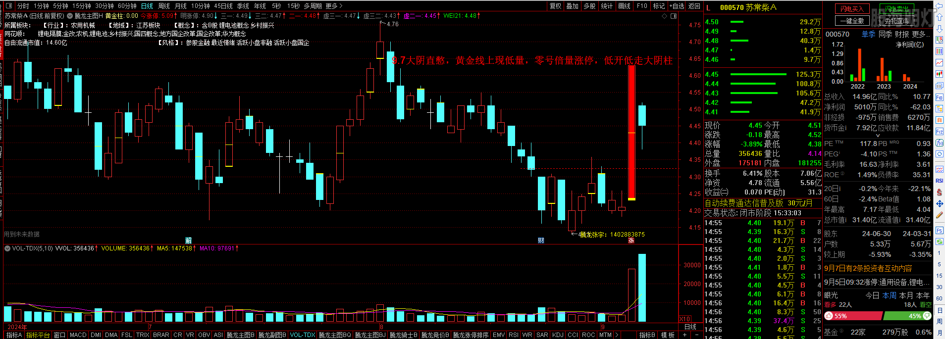 9.7苏常柴涨板后低开低走大阴柆.png
