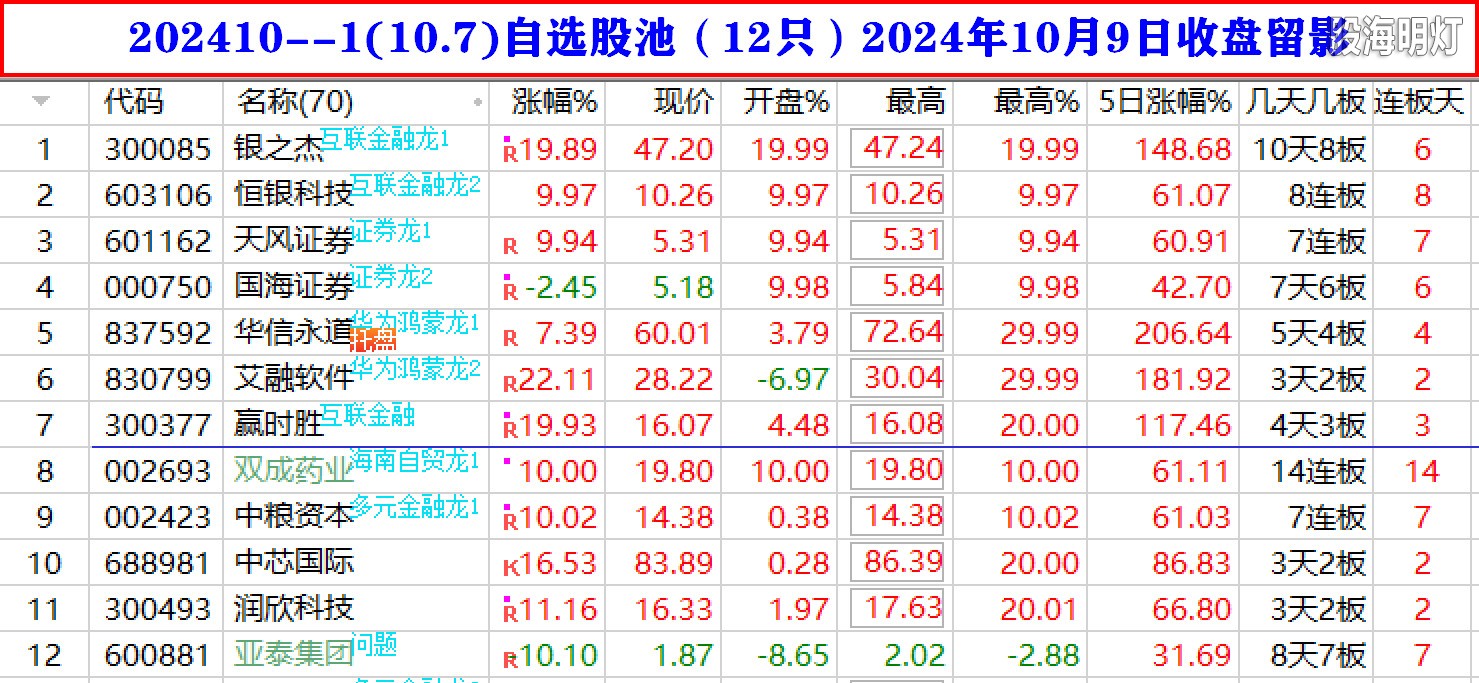 202410--1(10.7)自选股池（12只）2024年10月9日收盘留影.jpg