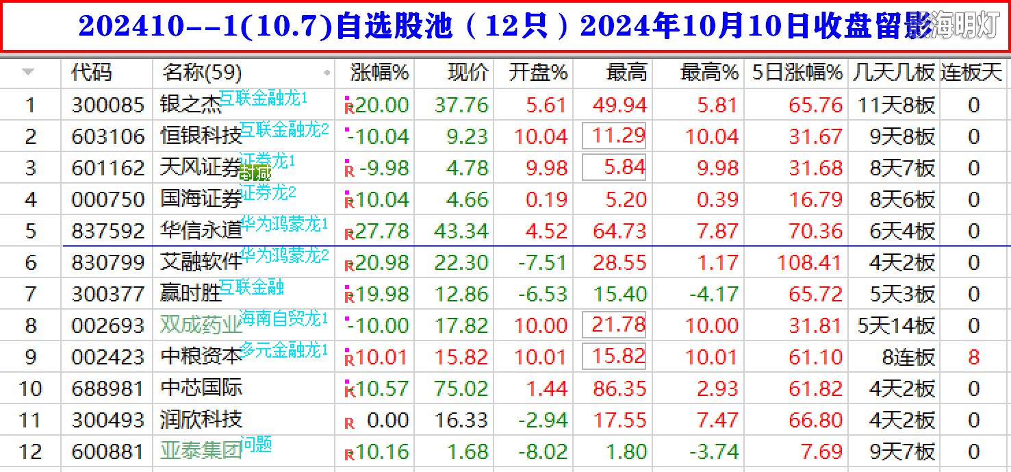 202410--1(10.7)自选股池（12只）2024年10月10日收盘留影.jpg