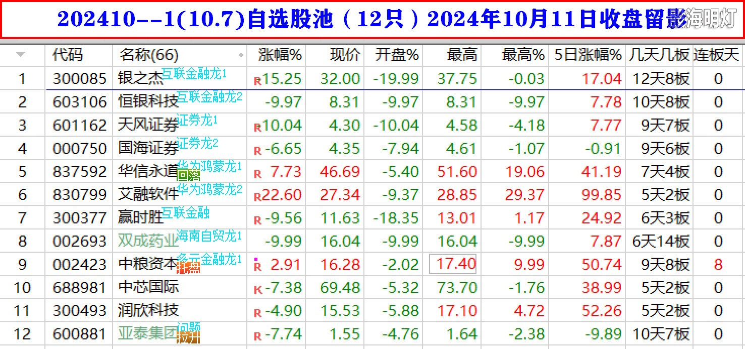 202410--1(10.7)自选股池（12只）2024年10月11日收盘留影.jpg