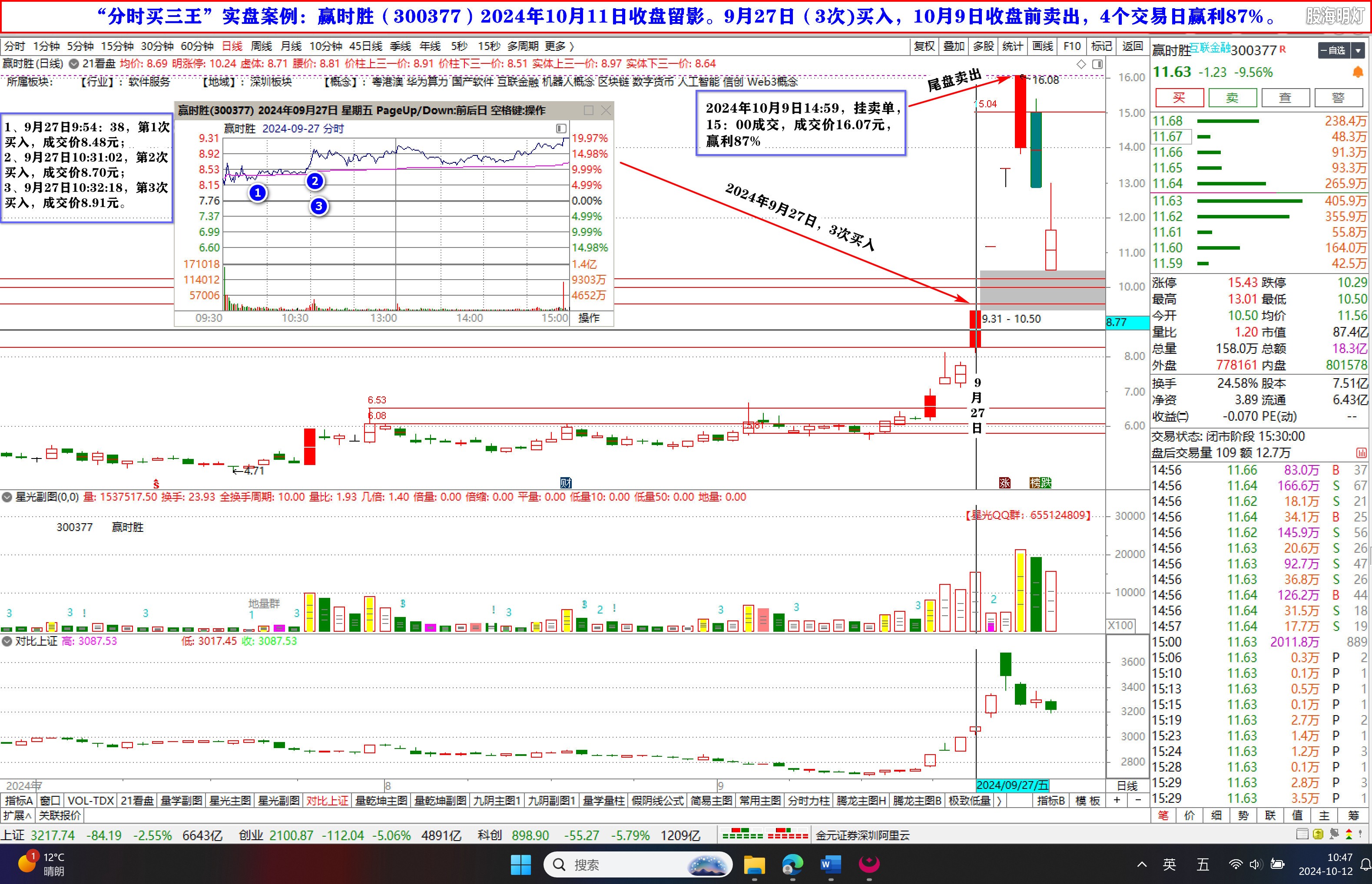 “分时买三王”实盘案例：赢时胜（300377）2024年10月11日收盘留影。9月27日（3次)买.jpg